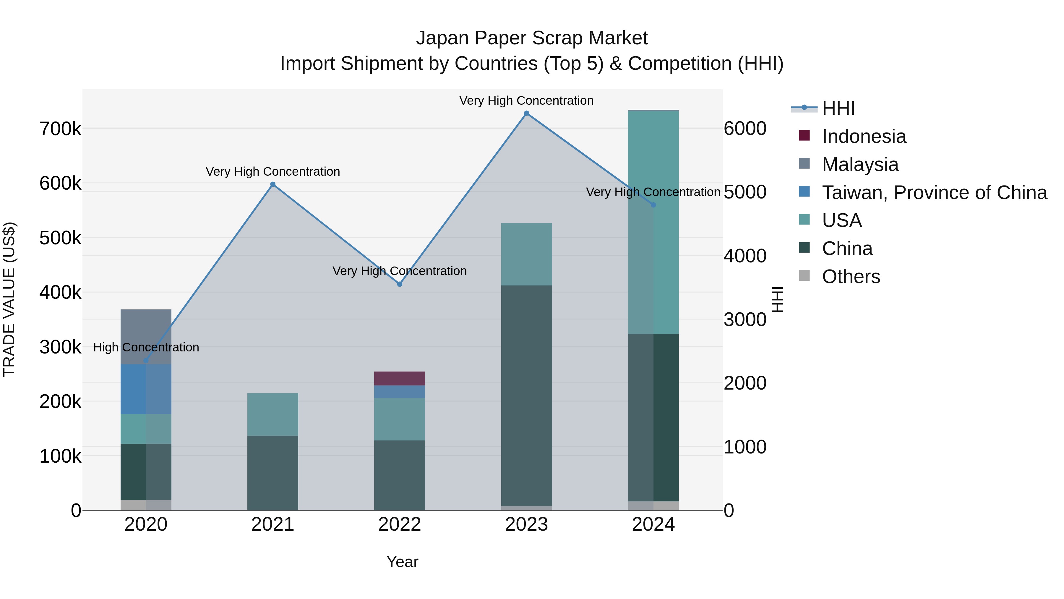 Japan Paper Scrap Market Import Shipment by Countries (Top 5) & Competition (HHI)