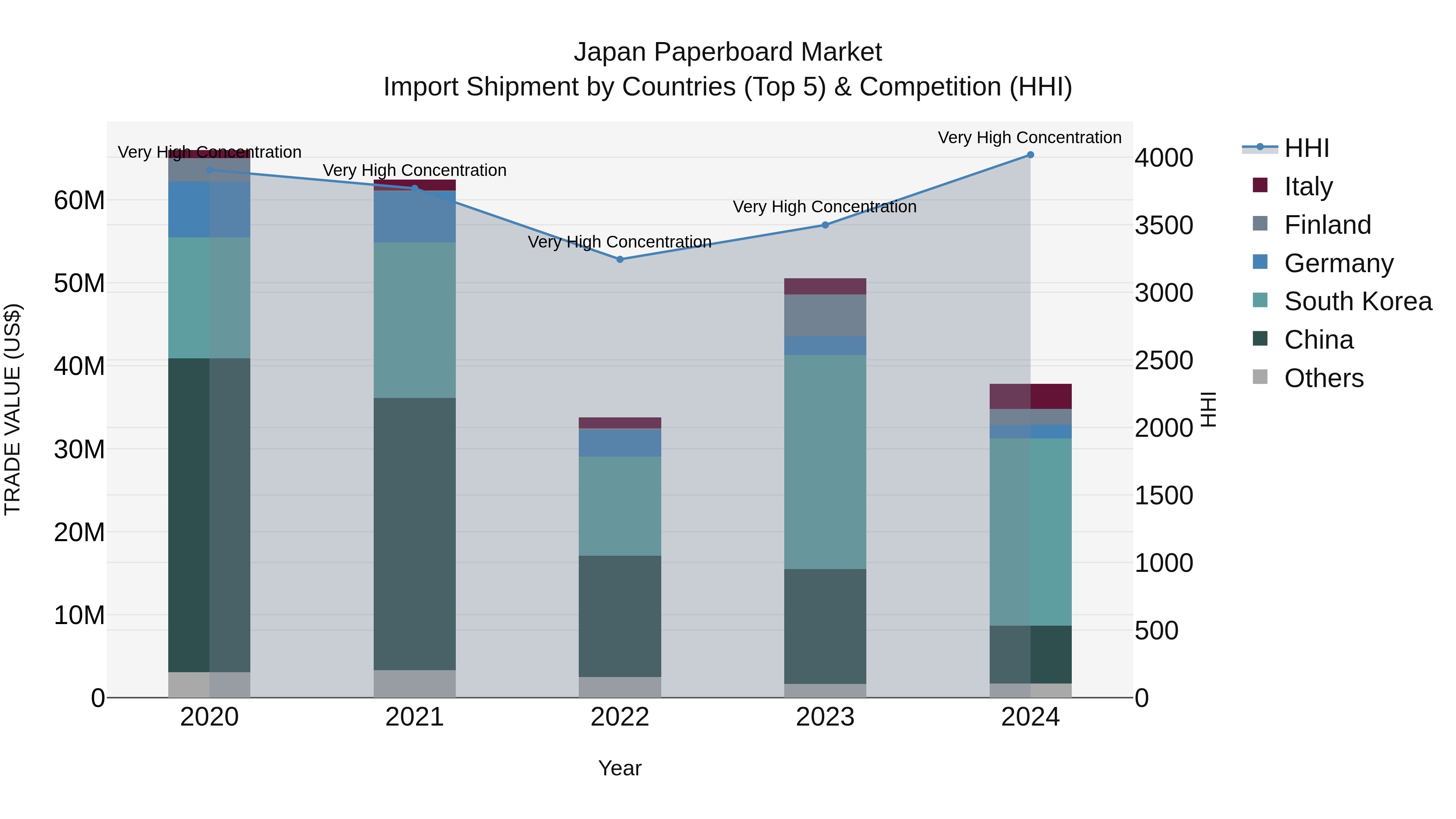 Japan Paperboard Market Import Shipment by Countries (Top 5) & Competition (HHI)