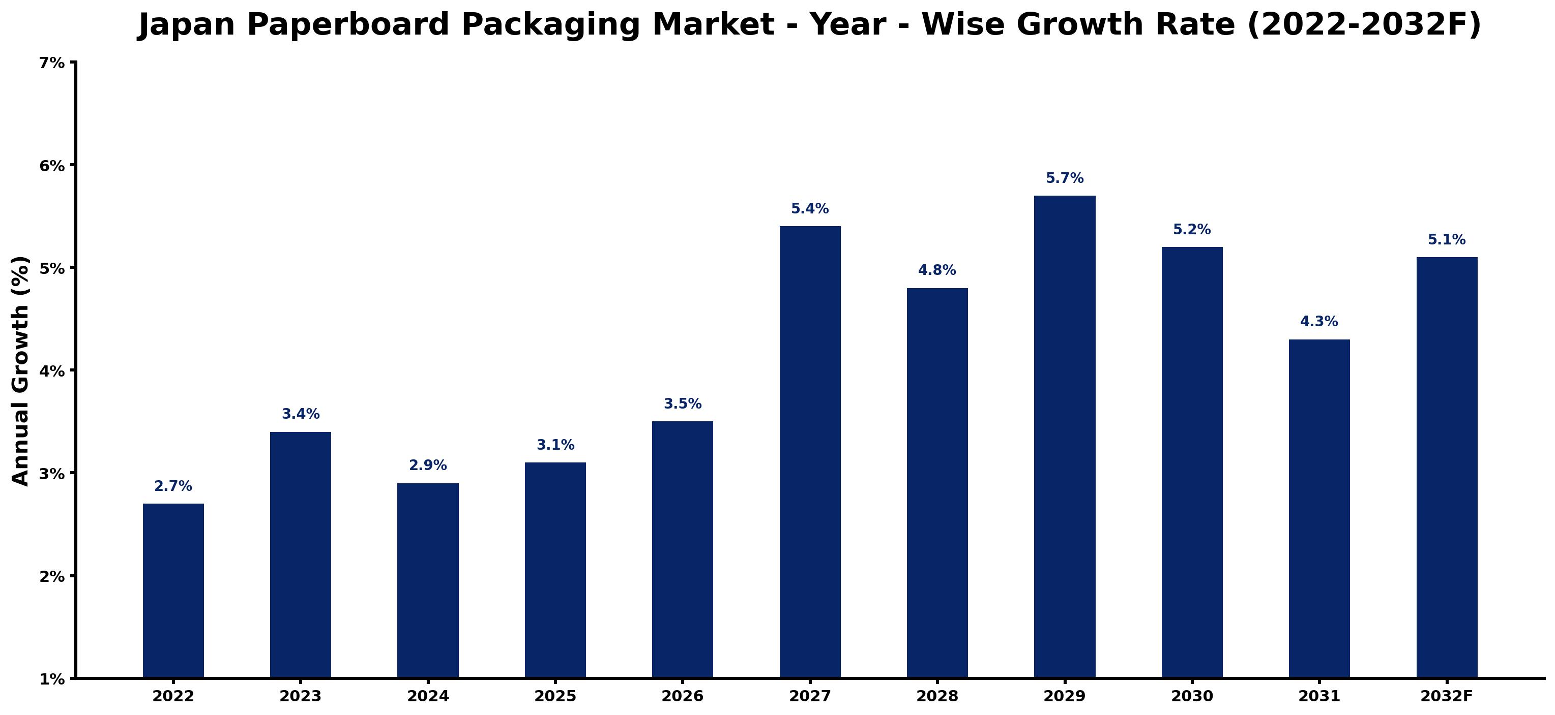 Japan Paperboard Packaging Market Year-wise Growth Rate and Key Drivers (2022–2032)