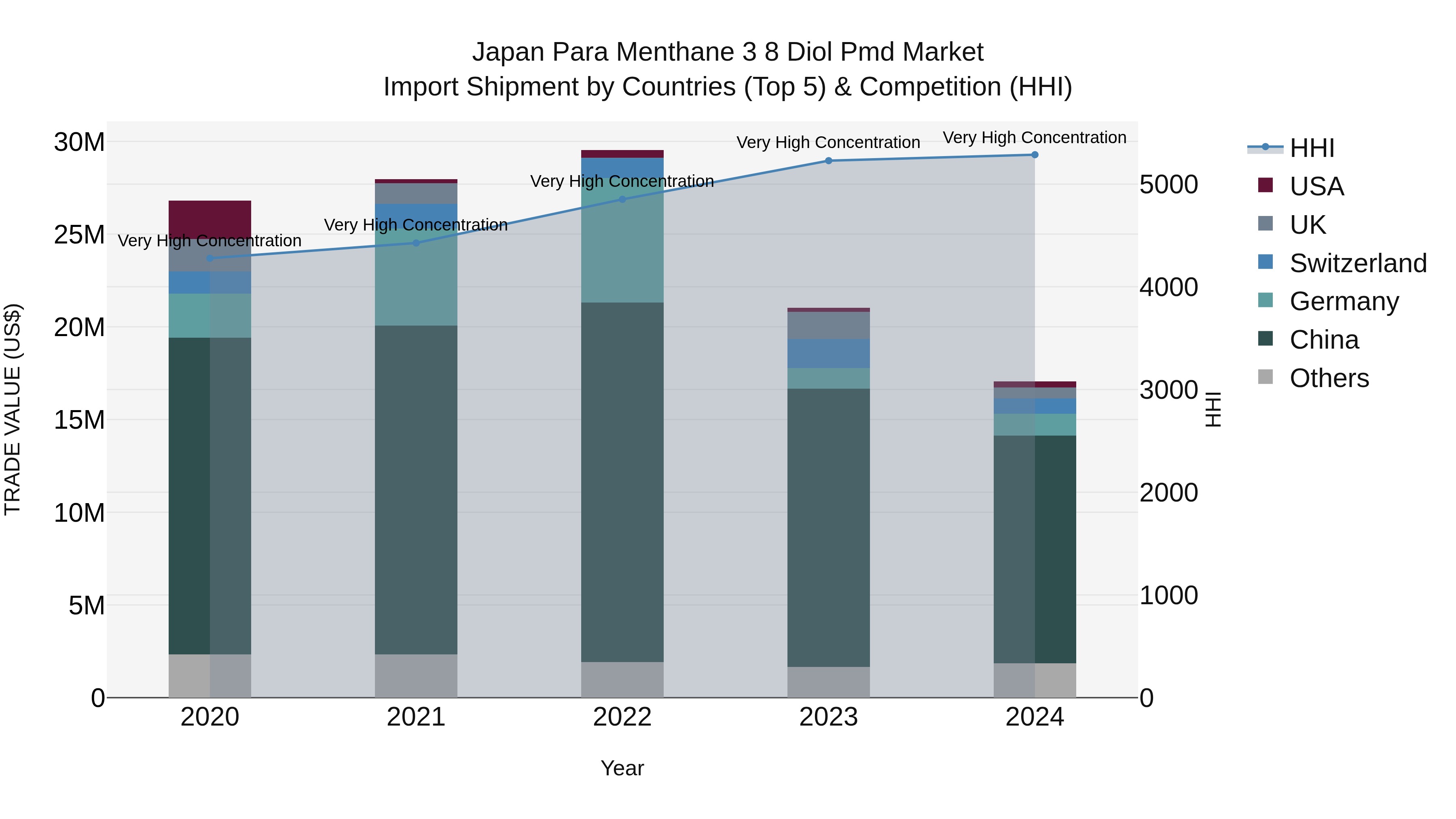 Japan Para Menthane 3 8 Diol Pmd Market Import Shipment by Countries (Top 5) & Competition (HHI)