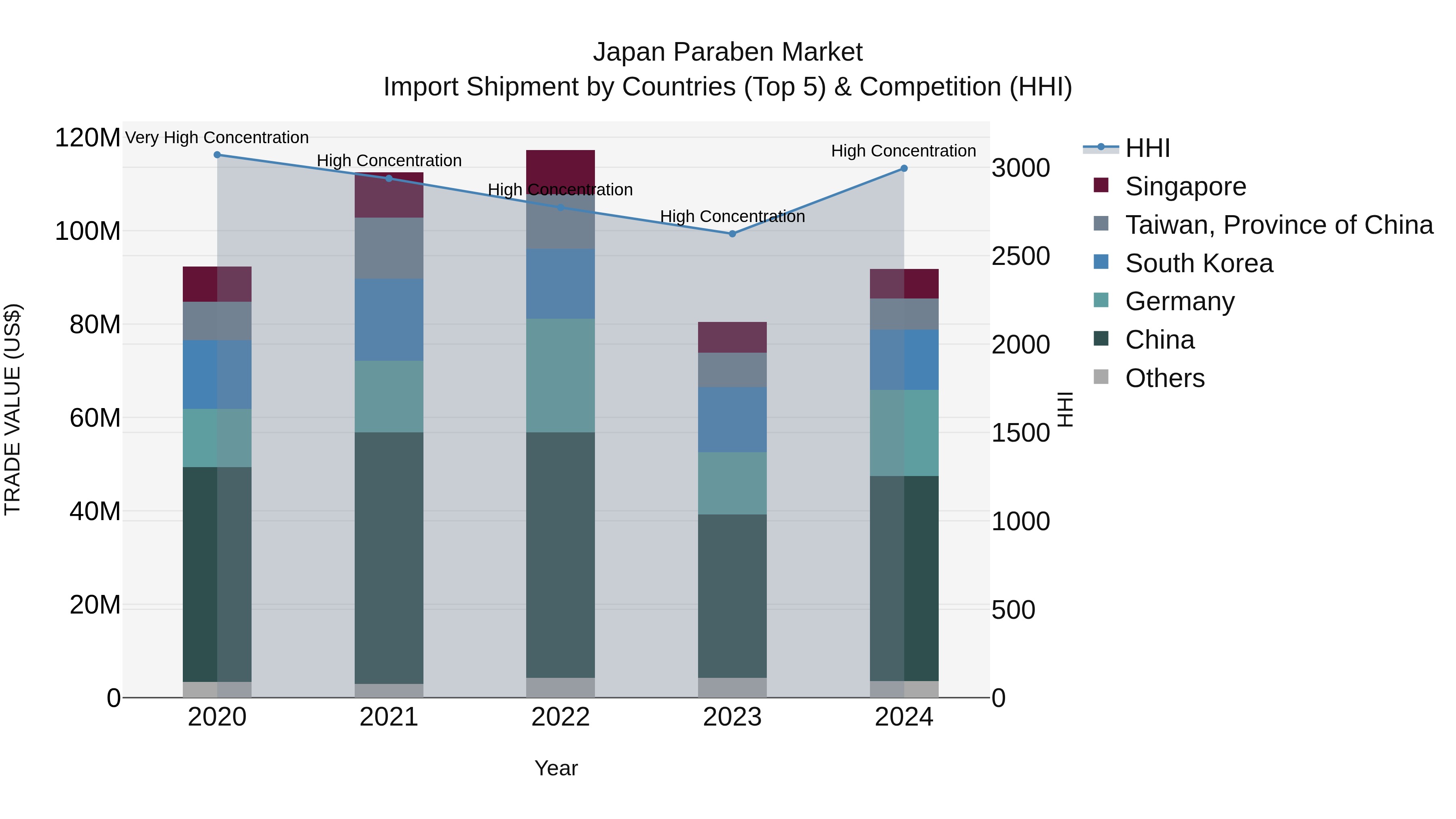 Japan Paraben Market Import Shipment by Countries (Top 5) & Competition (HHI)