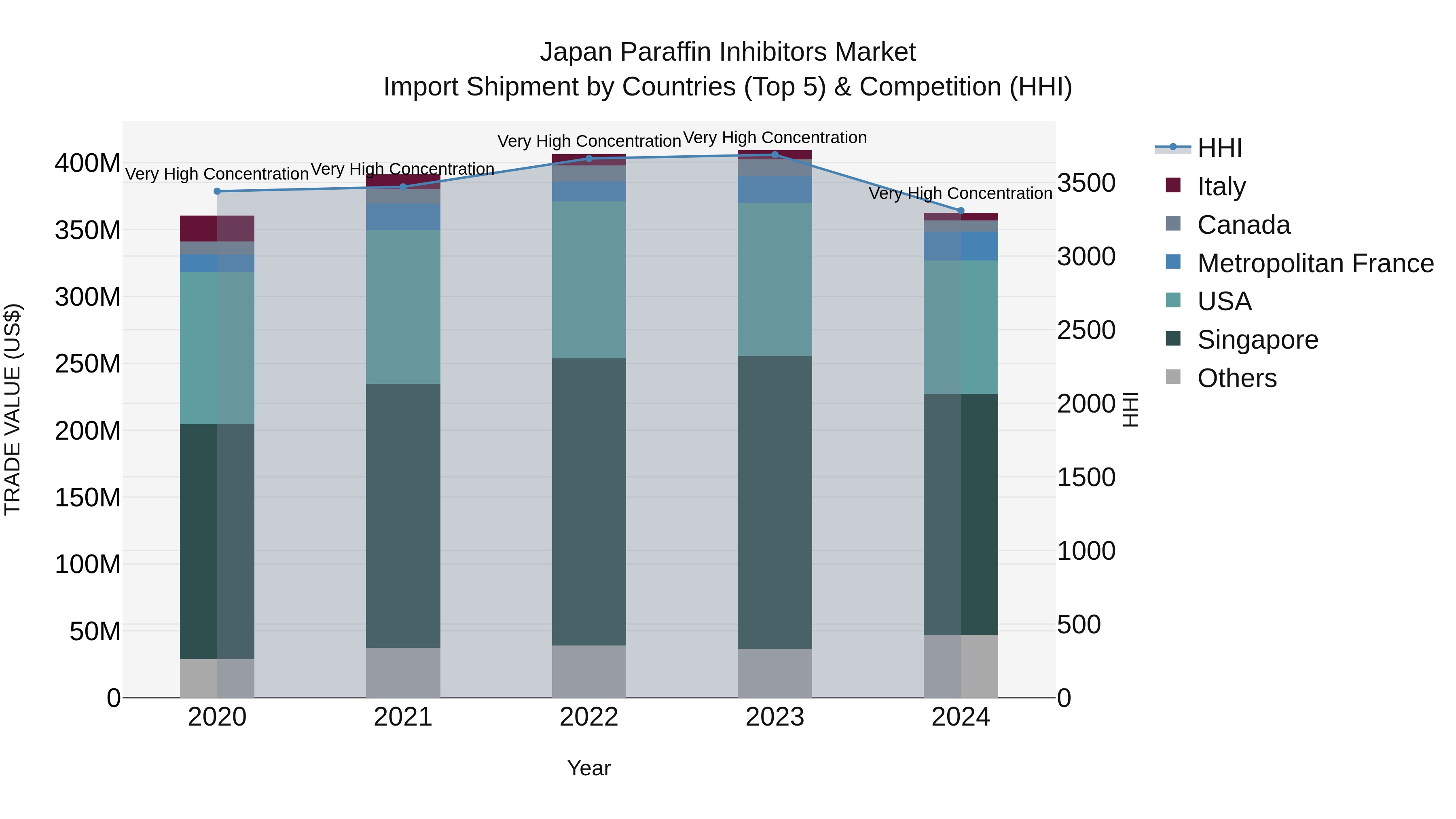 Japan Paraffin Inhibitors Market Import Shipment by Countries (Top 5) & Competition (HHI)
