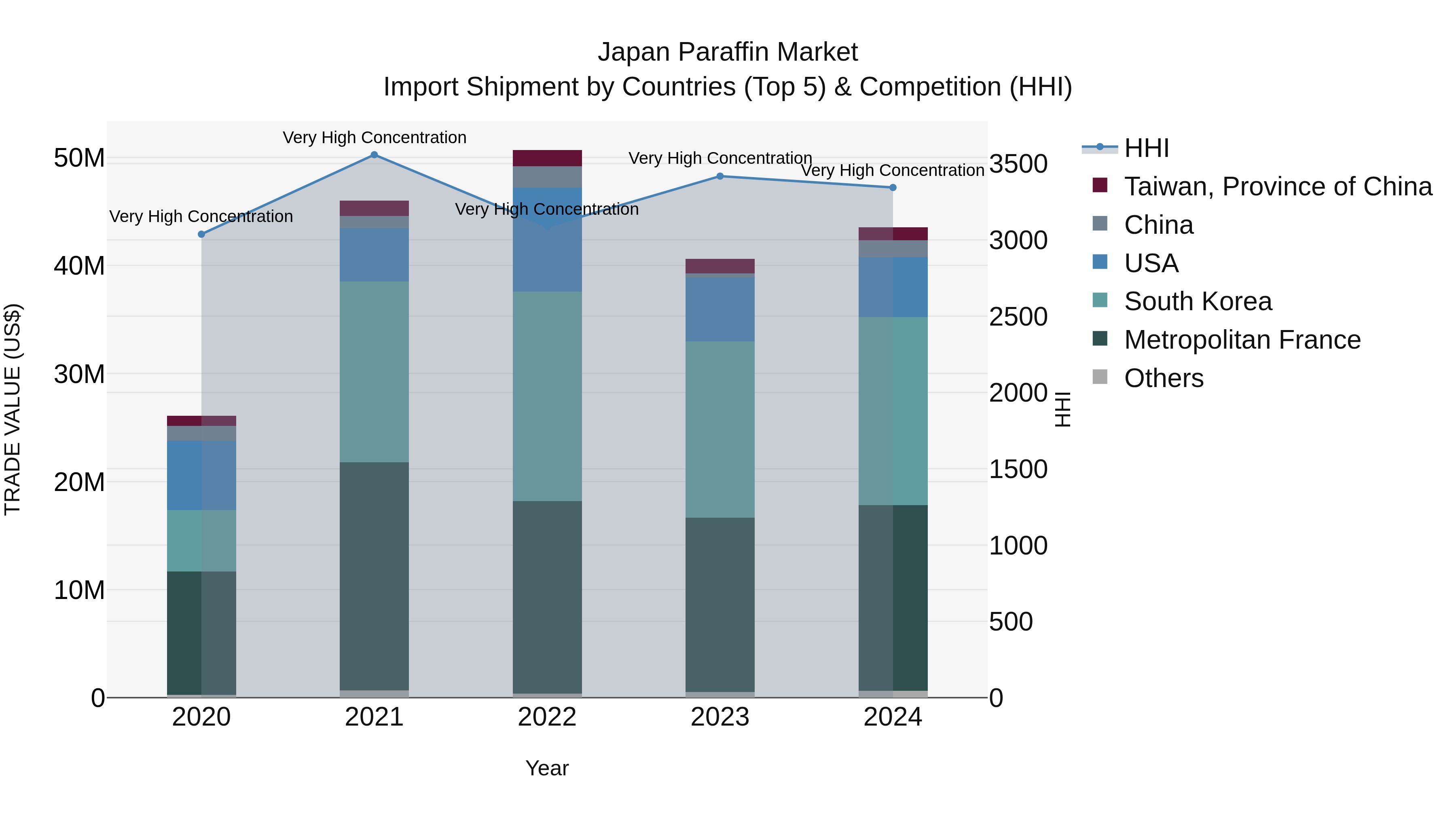 Japan Paraffin Market Import Shipment by Countries (Top 5) & Competition (HHI)