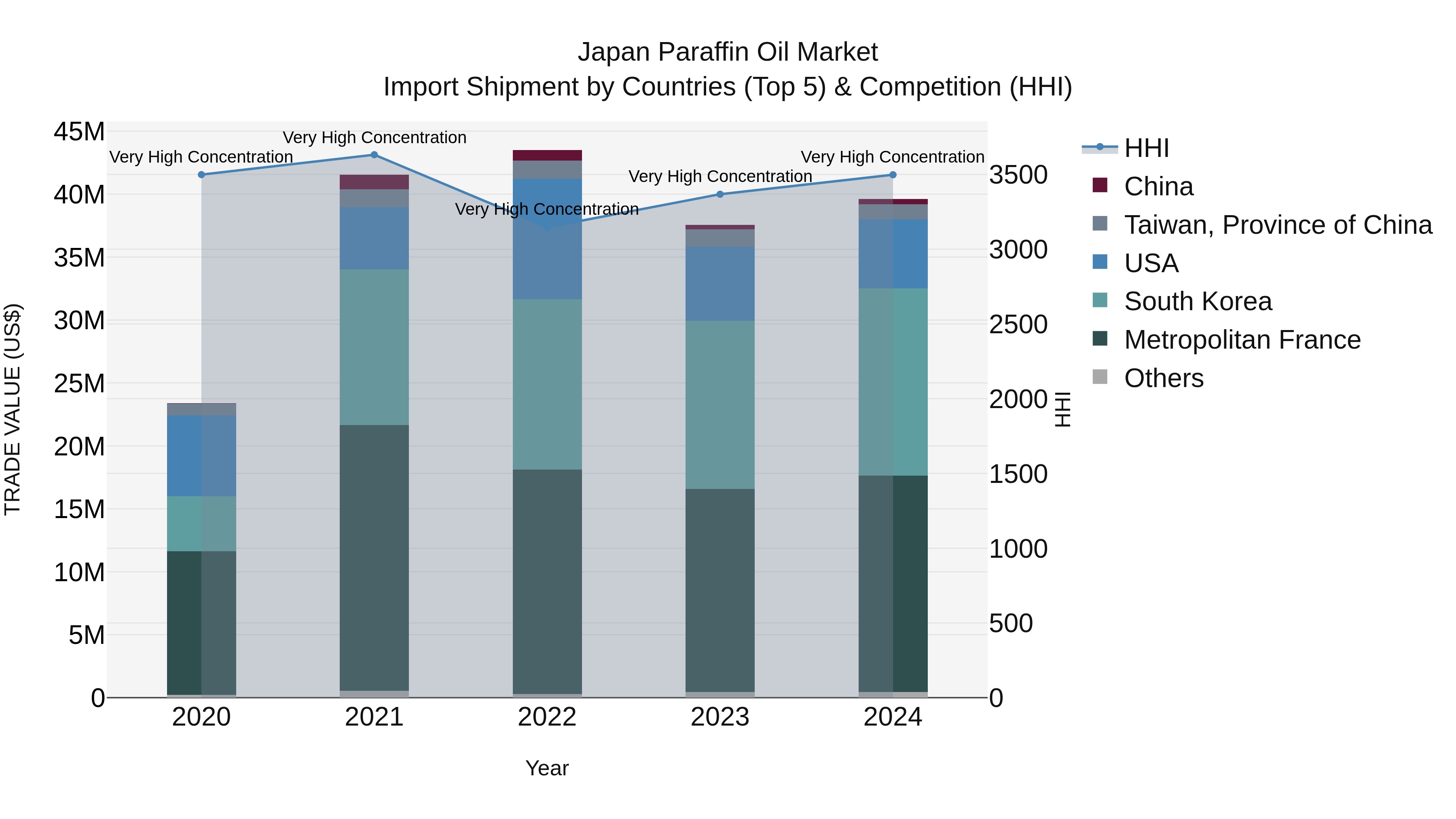 Japan Paraffin Oil Market Import Shipment by Countries (Top 5) & Competition (HHI)
