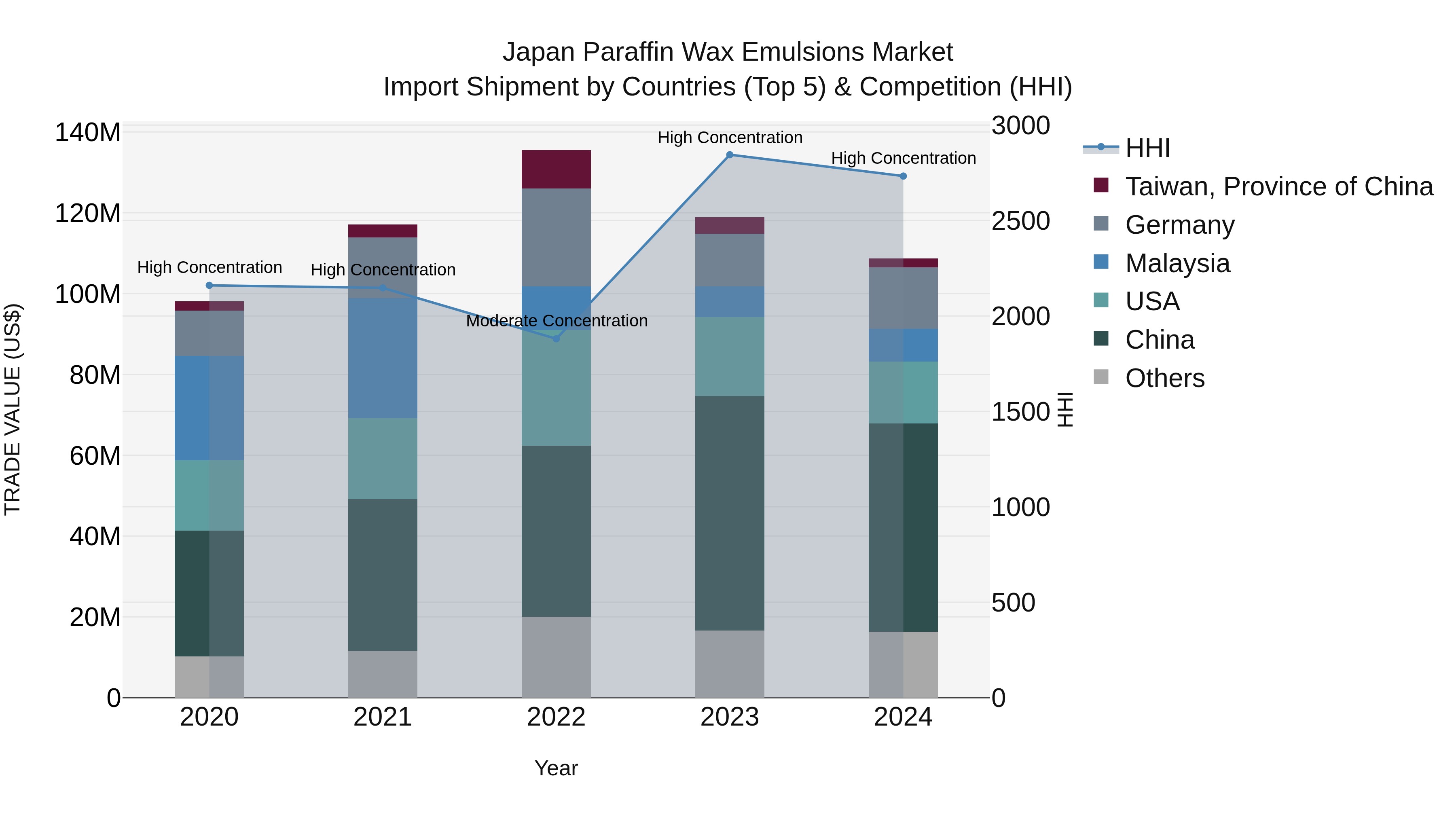 Japan Paraffin Wax Emulsions Market Import Shipment by Countries (Top 5) & Competition (HHI)