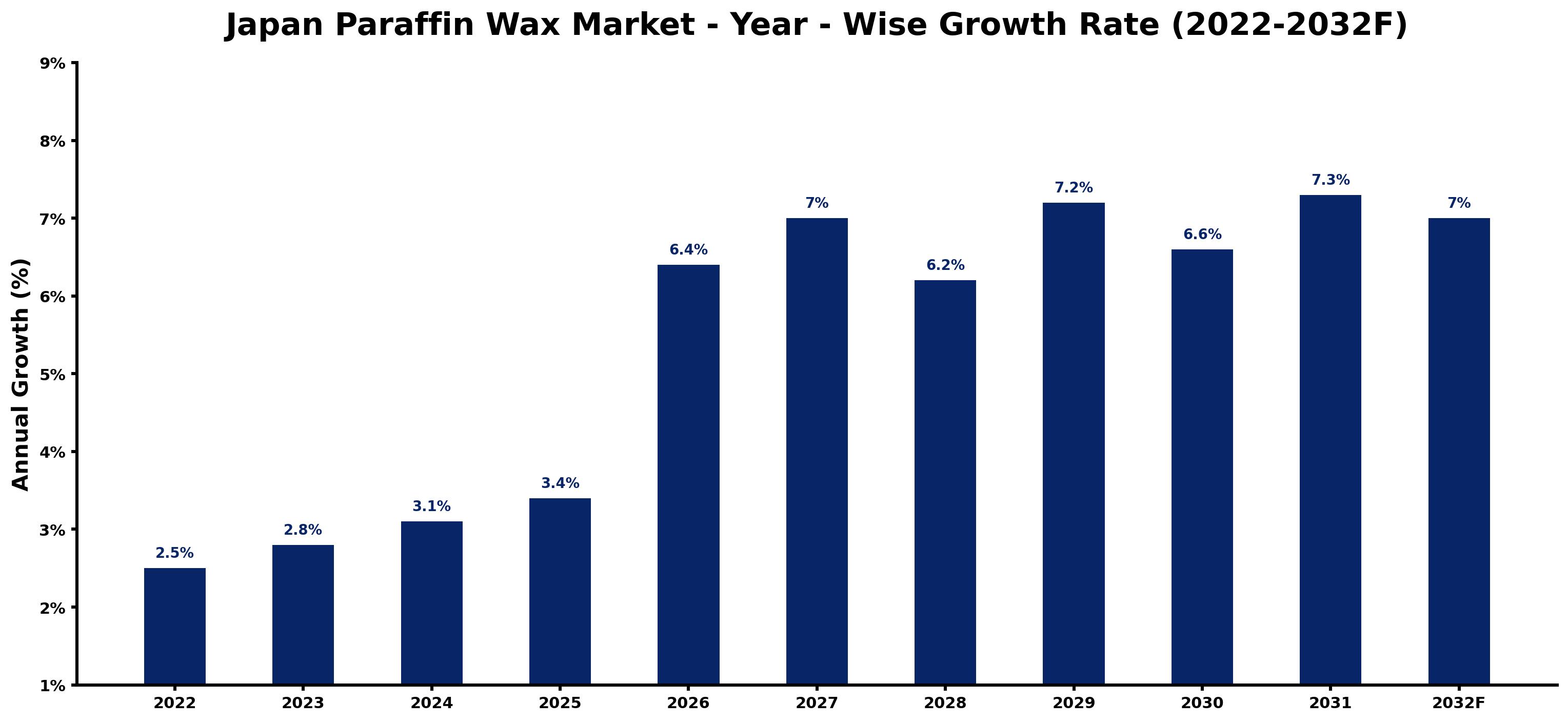 Japan Paraffin Wax Market Year-wise Growth Rate and Key Drivers (2022–2032)