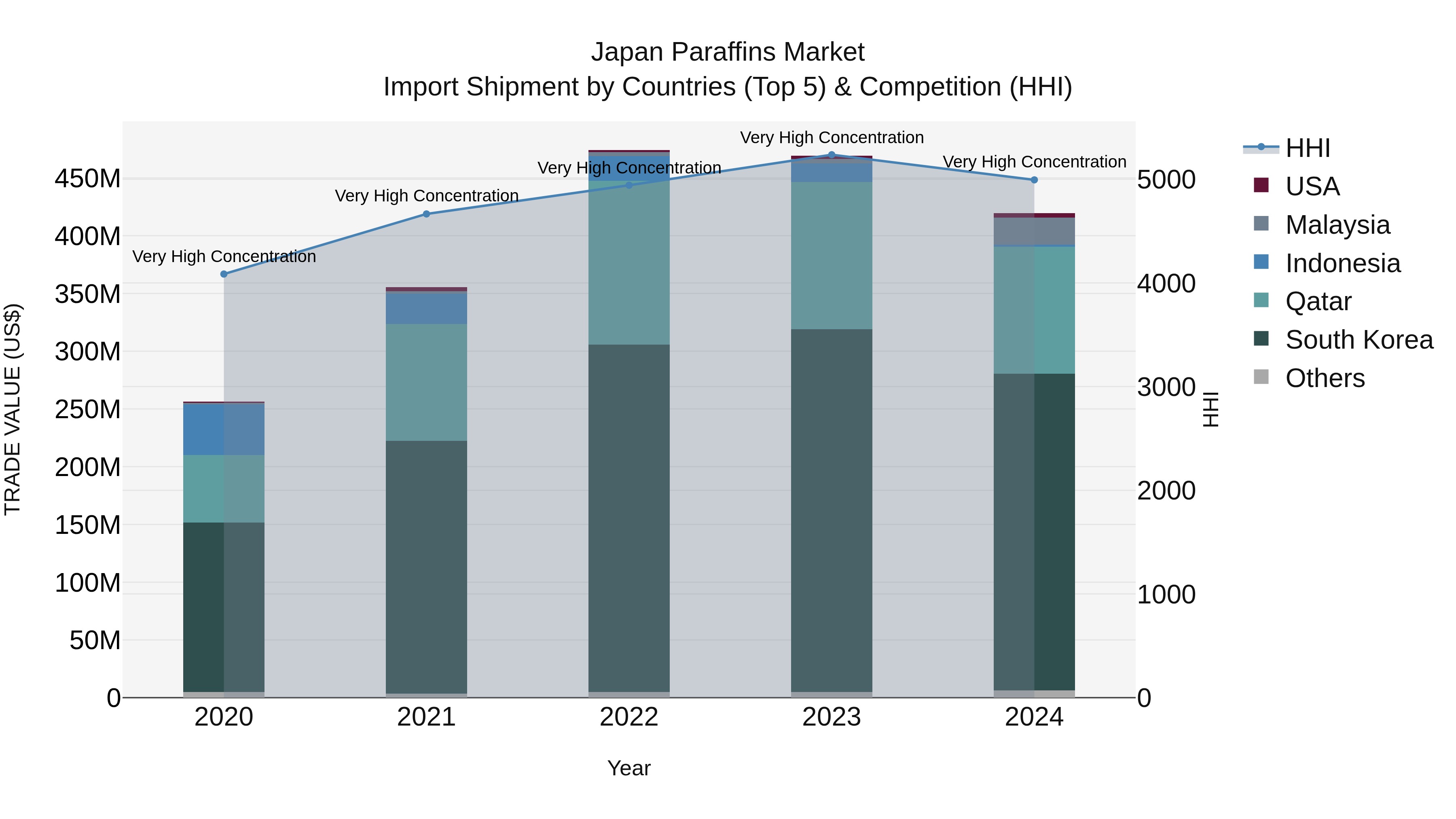 Japan Paraffins Market Import Shipment by Countries (Top 5) & Competition (HHI)