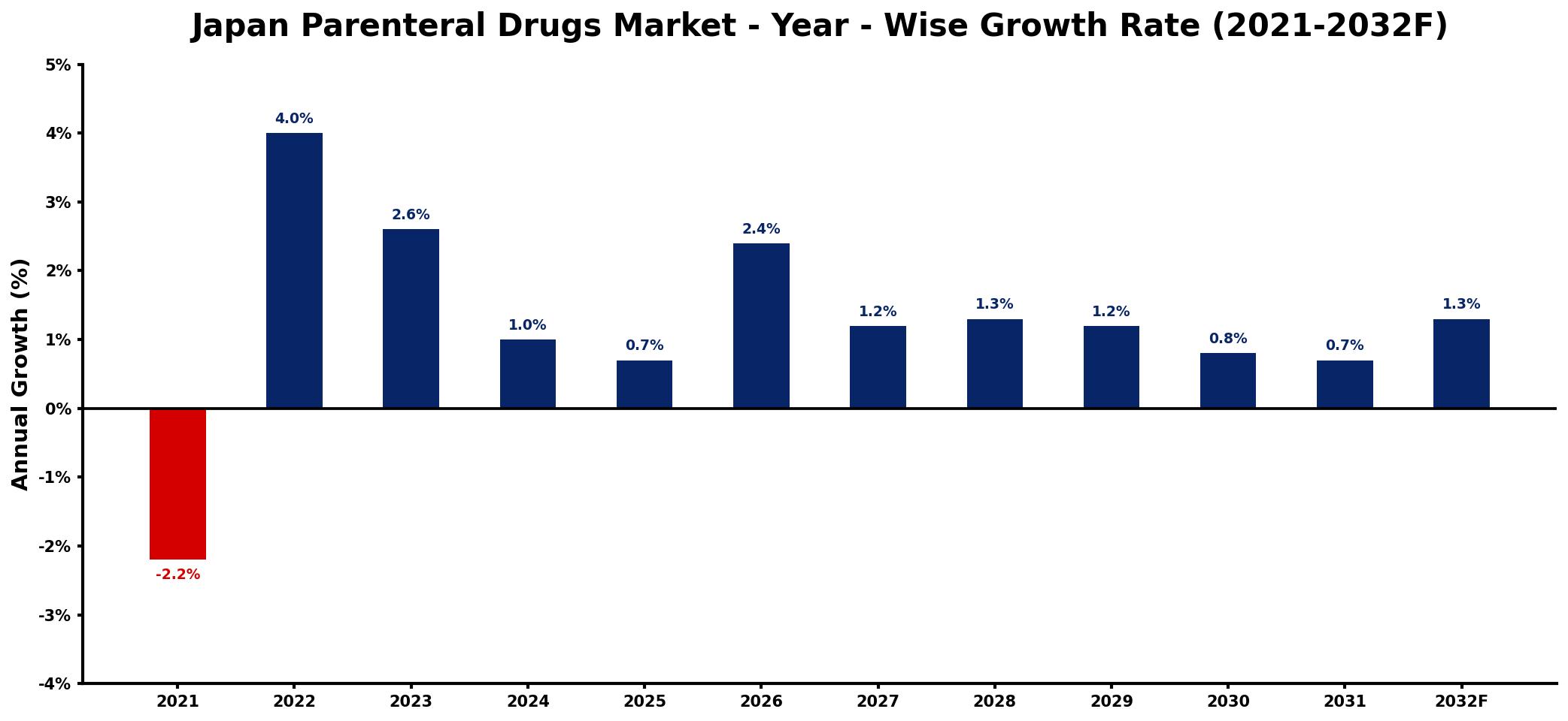Japan Parenteral Drugs Market Year-wise Growth Rate and Key Drivers