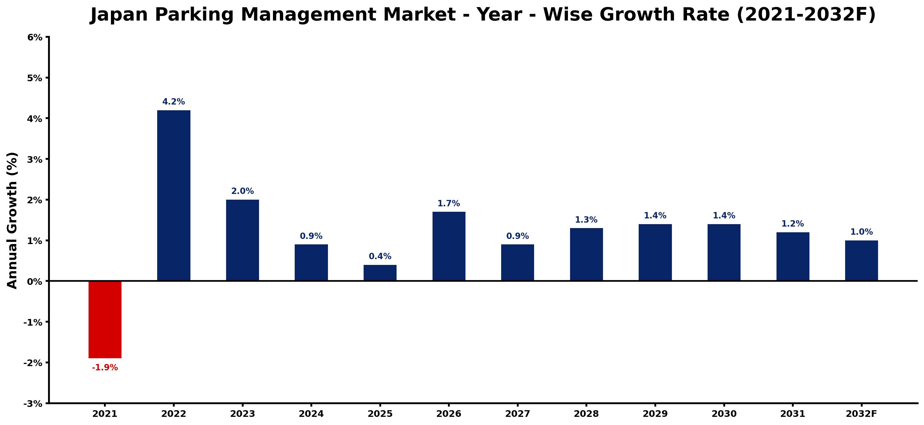 Japan Parking Management Market Year-wise Growth Rate and Key Drivers