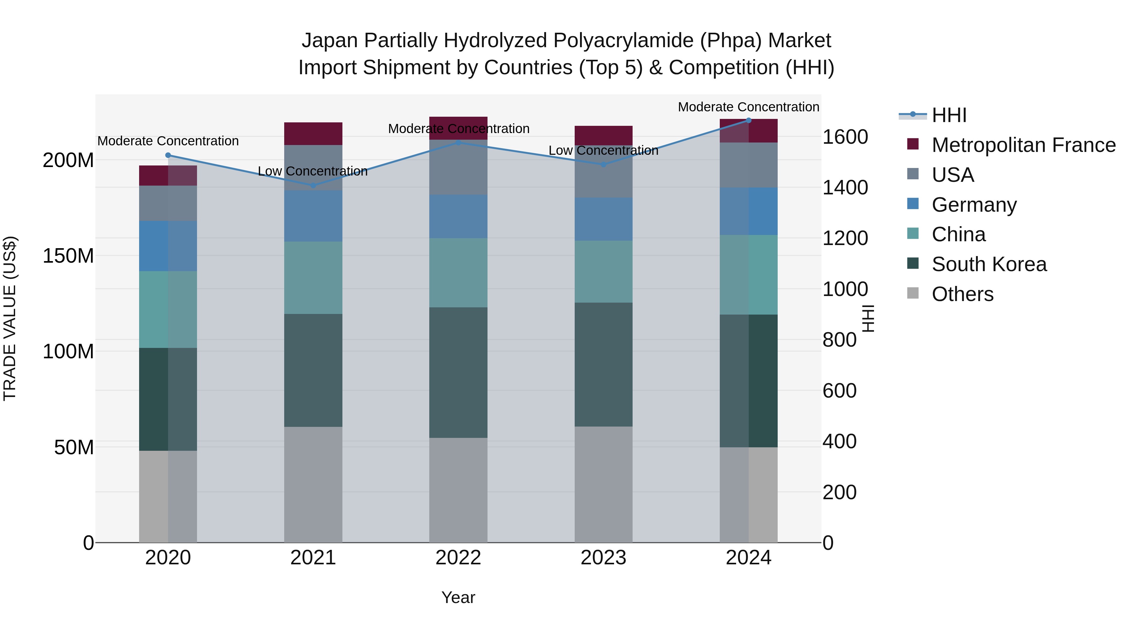 Japan Partially Hydrolyzed Polyacrylamide (phpa) Market Import Shipment by Countries (Top 5) & Competition (HHI)