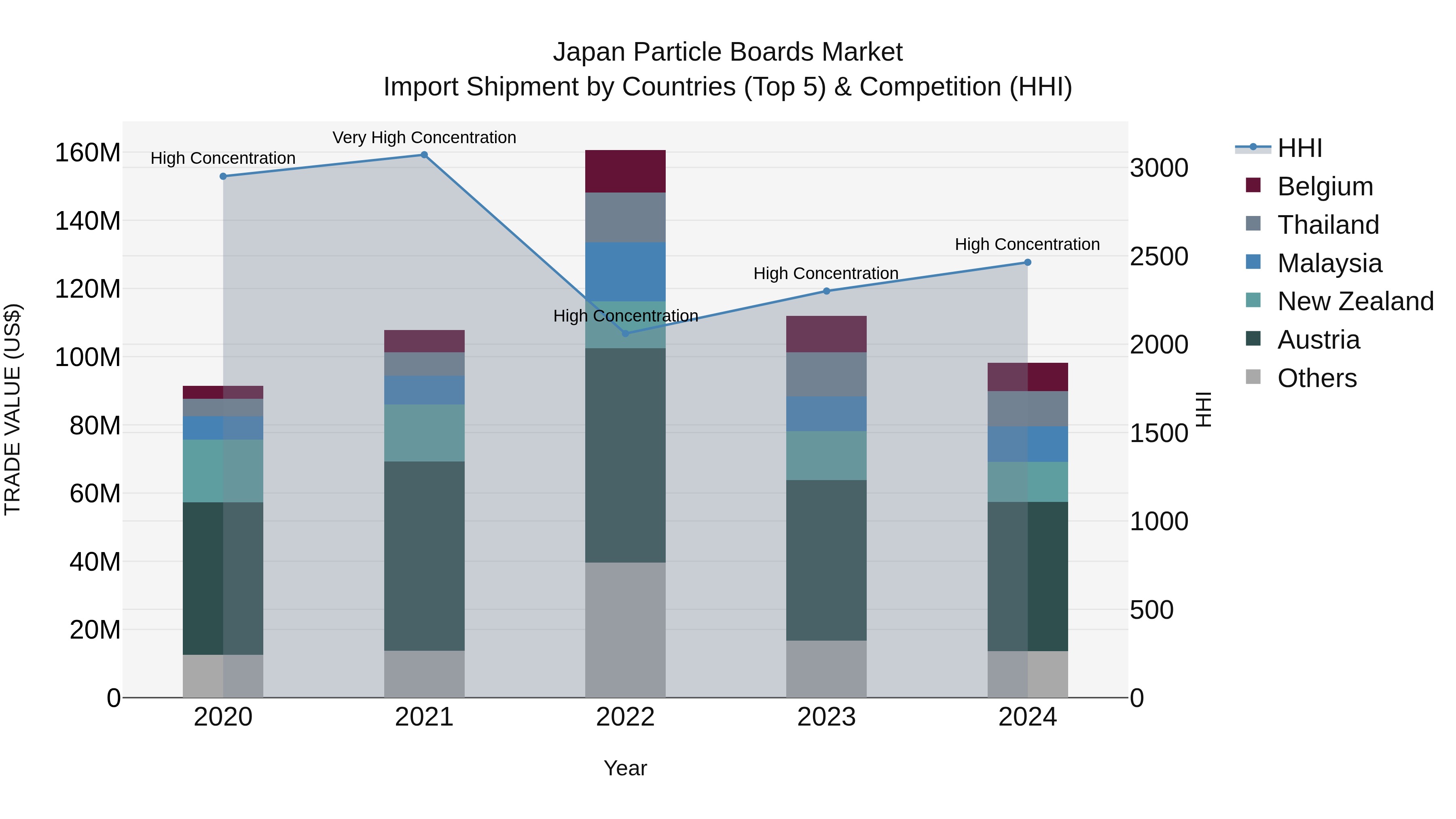 Japan Particle Boards Market Import Shipment by Countries (Top 5) & Competition (HHI)