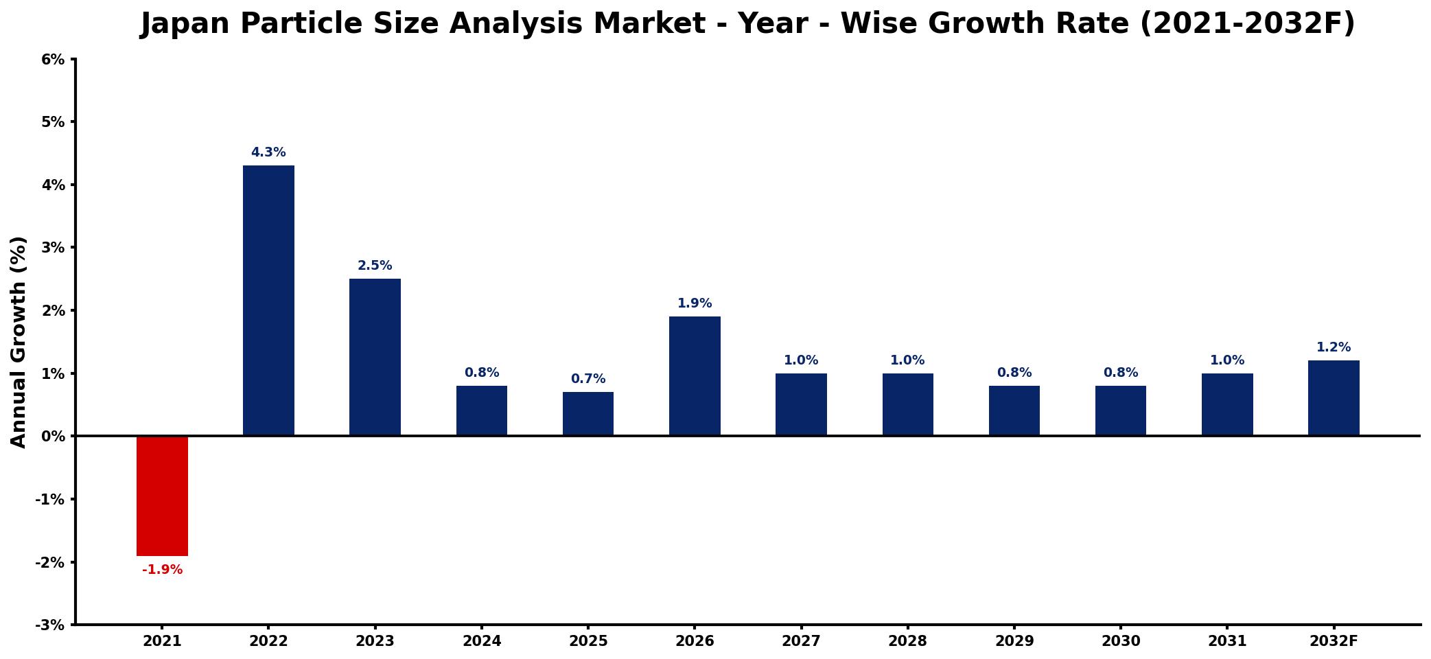 Japan Particle Size Analysis Market Year-wise Growth Rate and Key Drivers