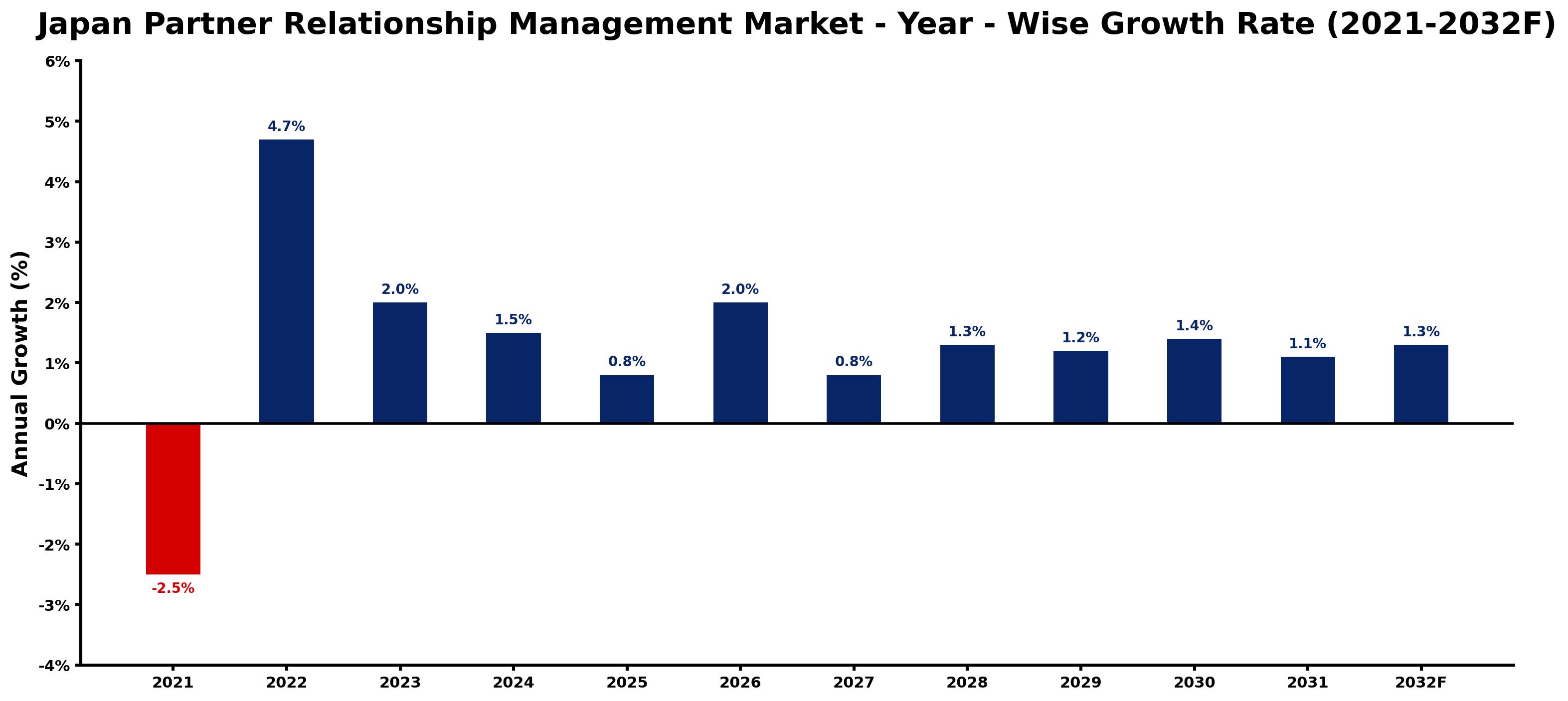 Japan Partner Relationship Management Market Year-wise Growth Rate and Key Drivers