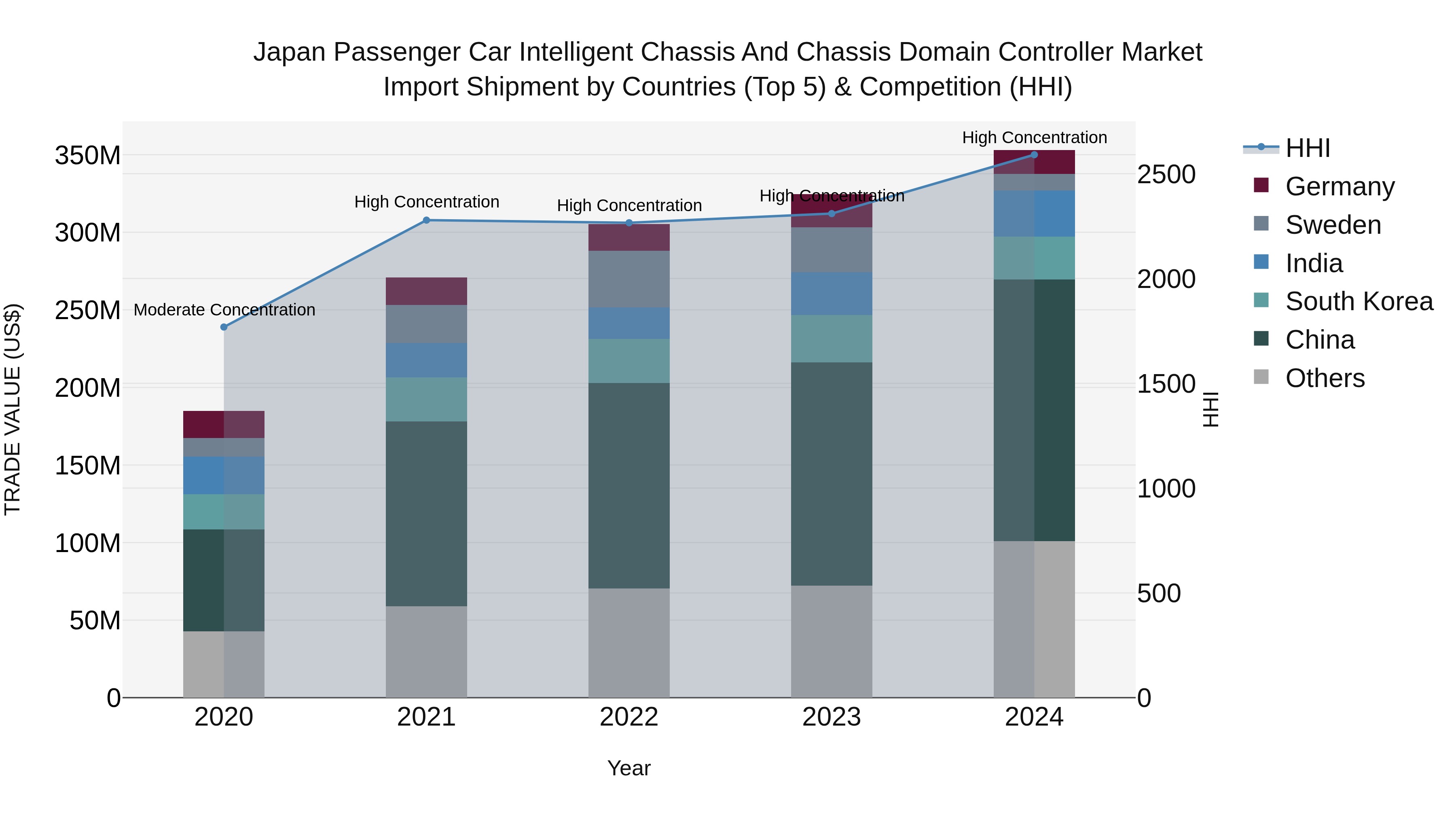Japan Passenger Car Intelligent Chassis And Chassis Domain Controller Market Import Shipment by Countries (Top 5) & Competition (HHI)