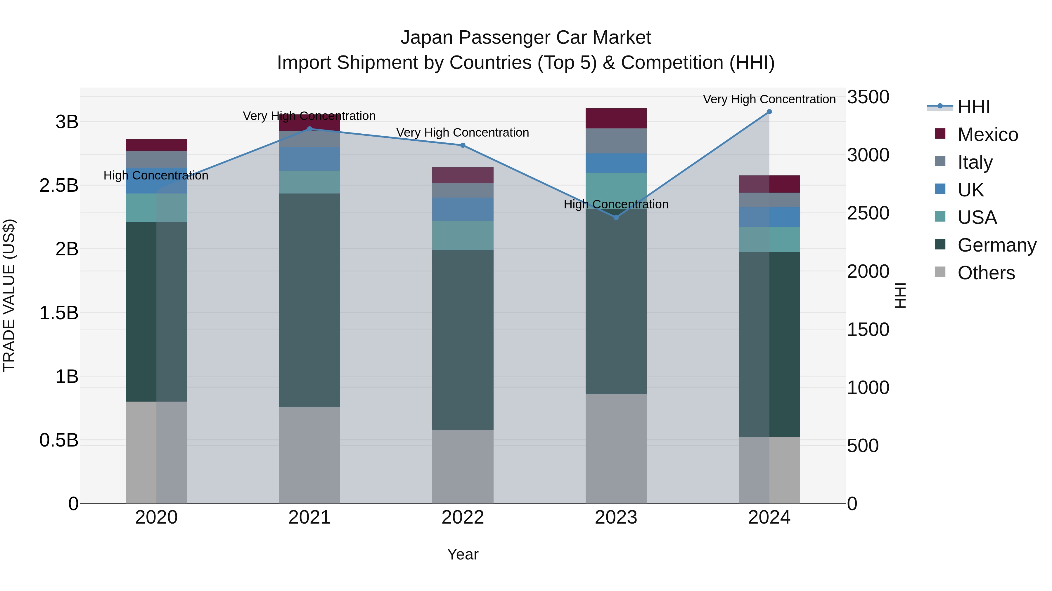 Japan Passenger Car Market Import Shipment by Countries (Top 5) & Competition (HHI)