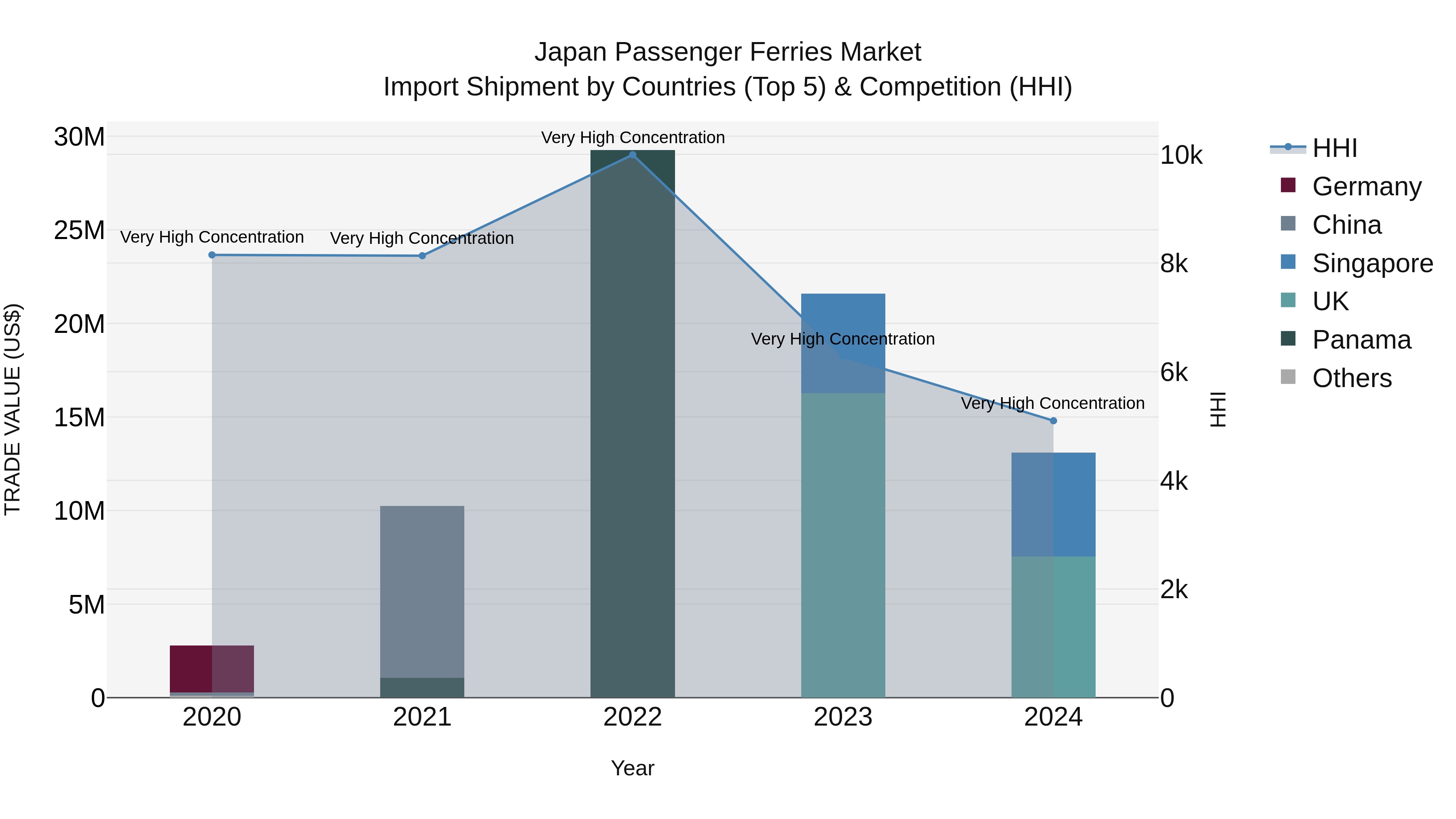 Japan Passenger Ferries Market Import Shipment by Countries (Top 5) & Competition (HHI)