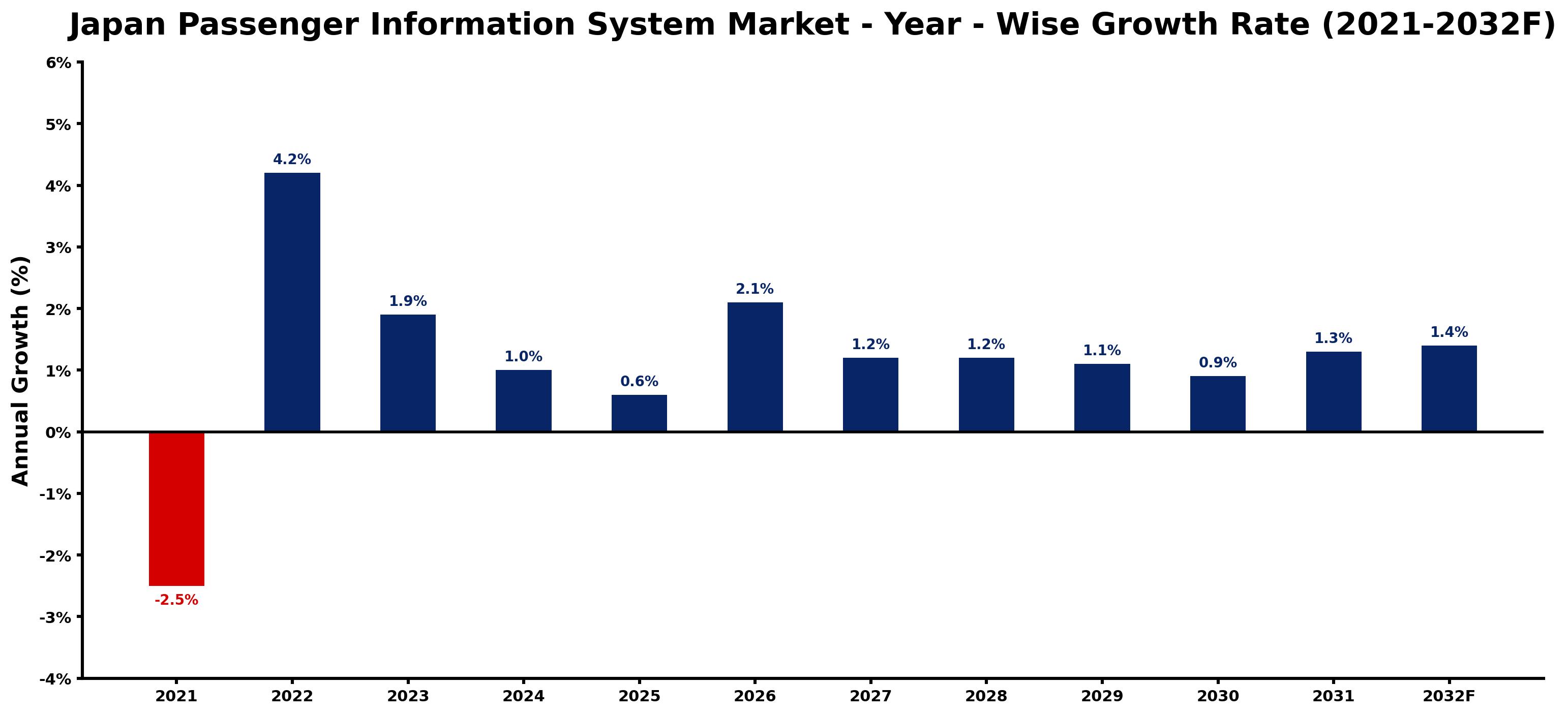Japan Passenger Information System Market Year-wise Growth Rate and Key Drivers