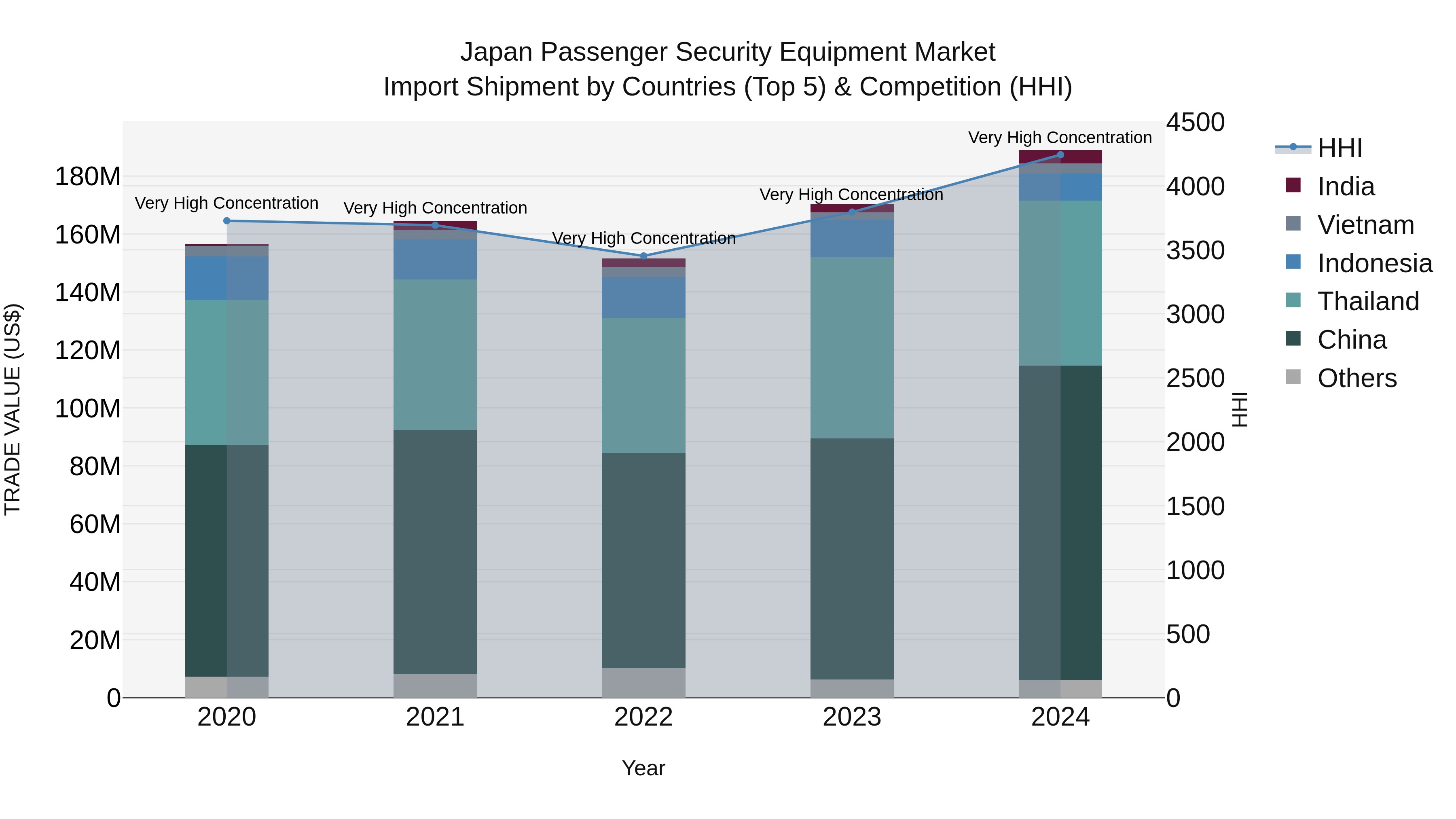 Japan Passenger Security Equipment Market Import Shipment by Countries (Top 5) & Competition (HHI)