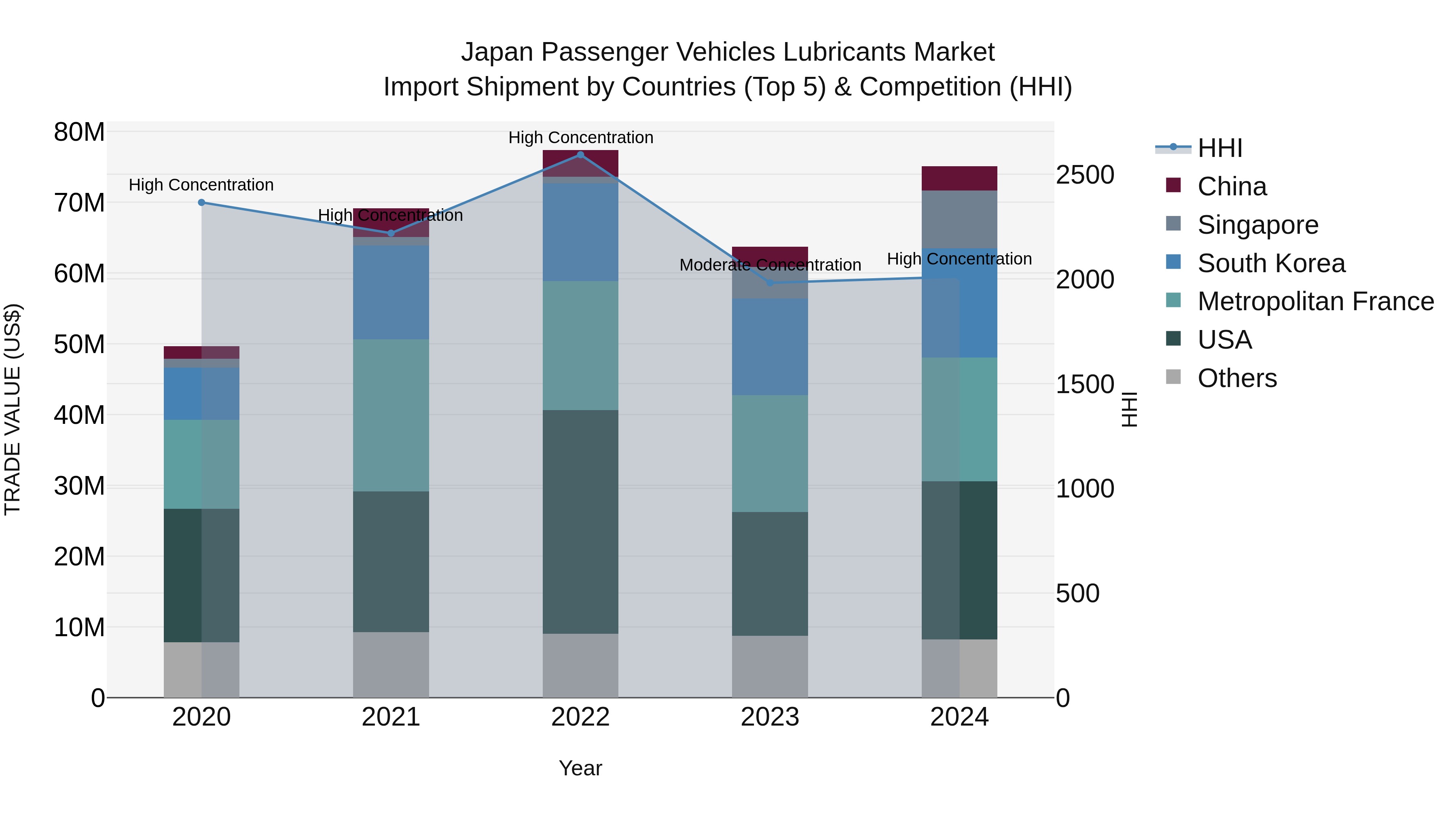 Japan Passenger Vehicles Lubricants Market Import Shipment by Countries (Top 5) & Competition (HHI)