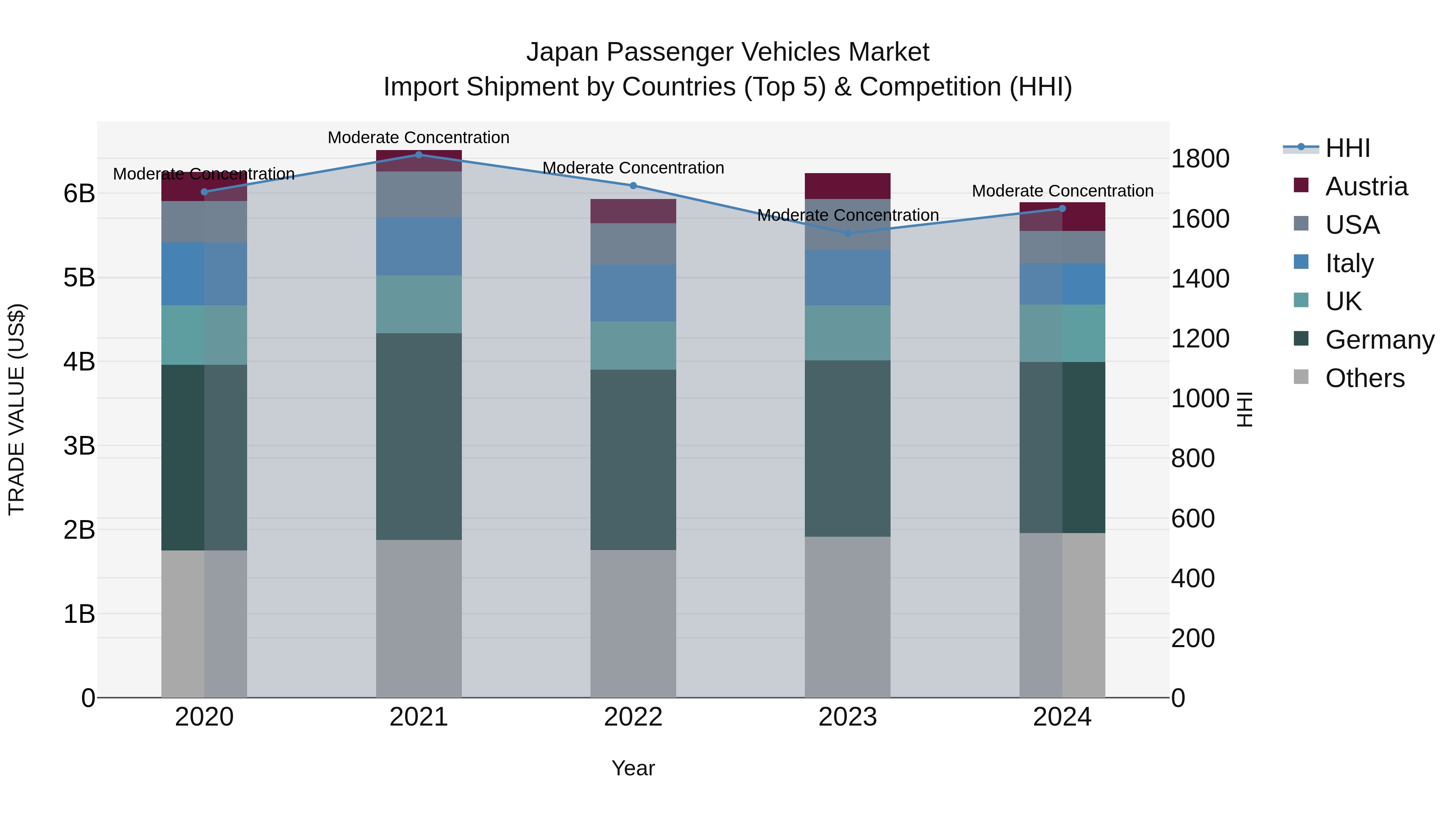Japan Passenger Vehicles Market Import Shipment by Countries (Top 5) & Competition (HHI)