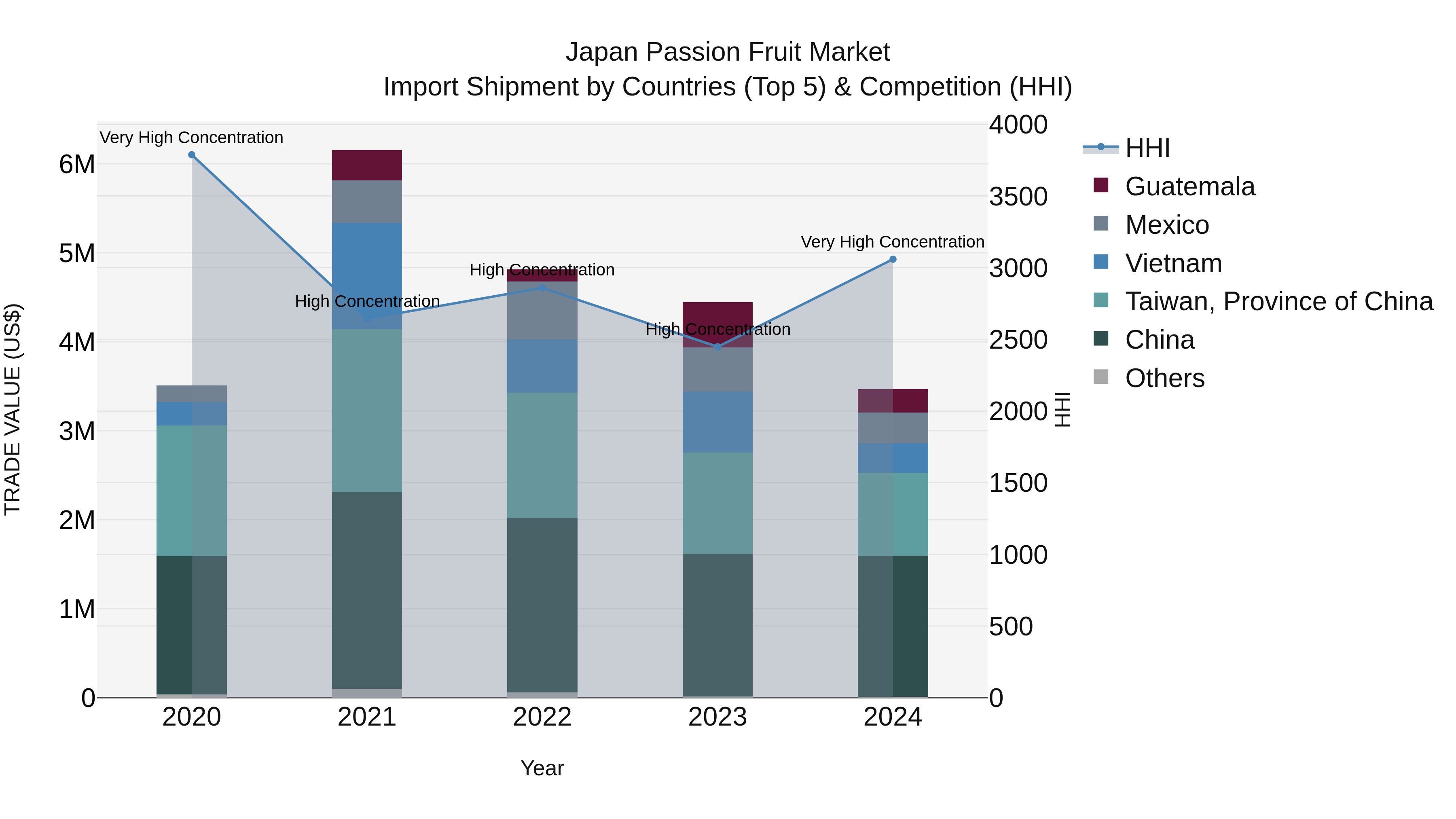 Japan Passion Fruit Market Import Shipment by Countries (Top 5) & Competition (HHI)