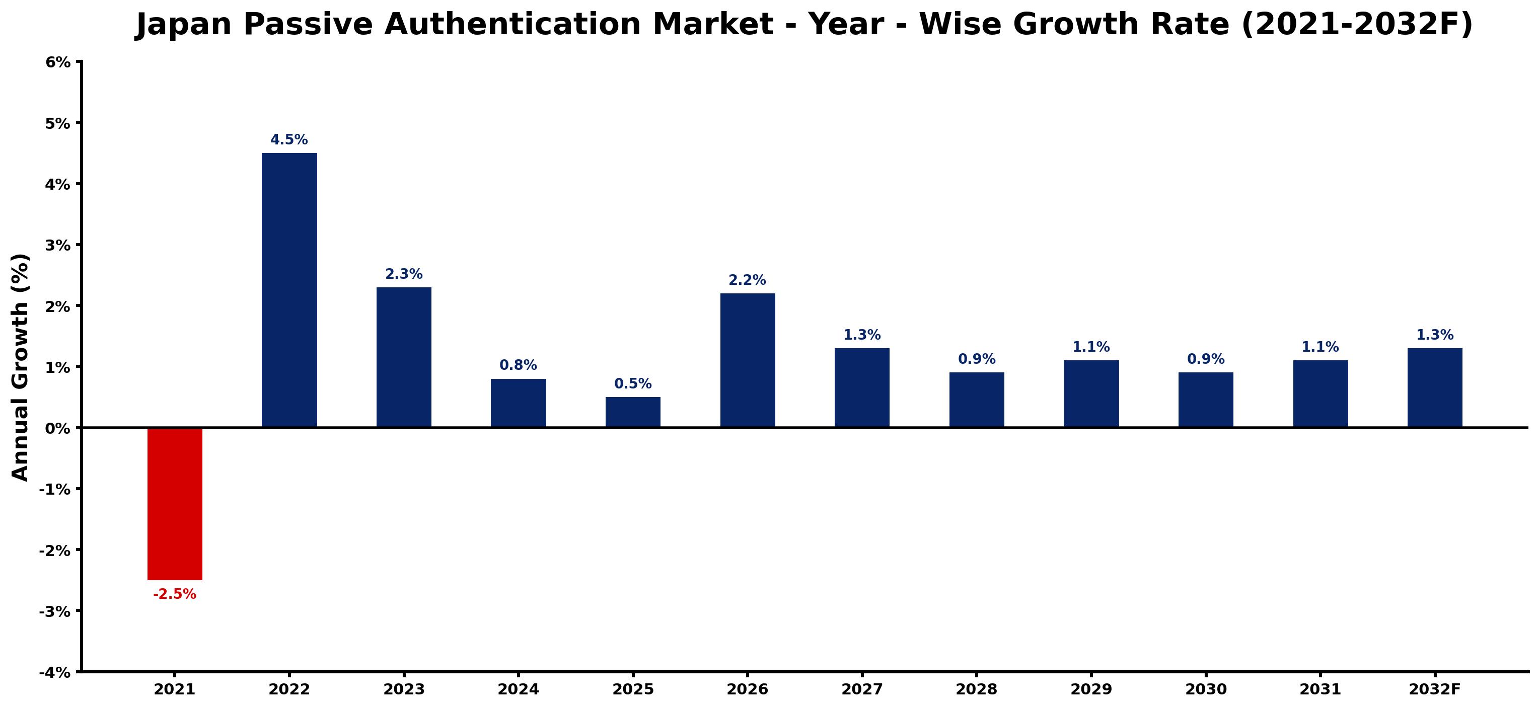 Japan Passive Authentication Market Year-wise Growth Rate and Key Drivers