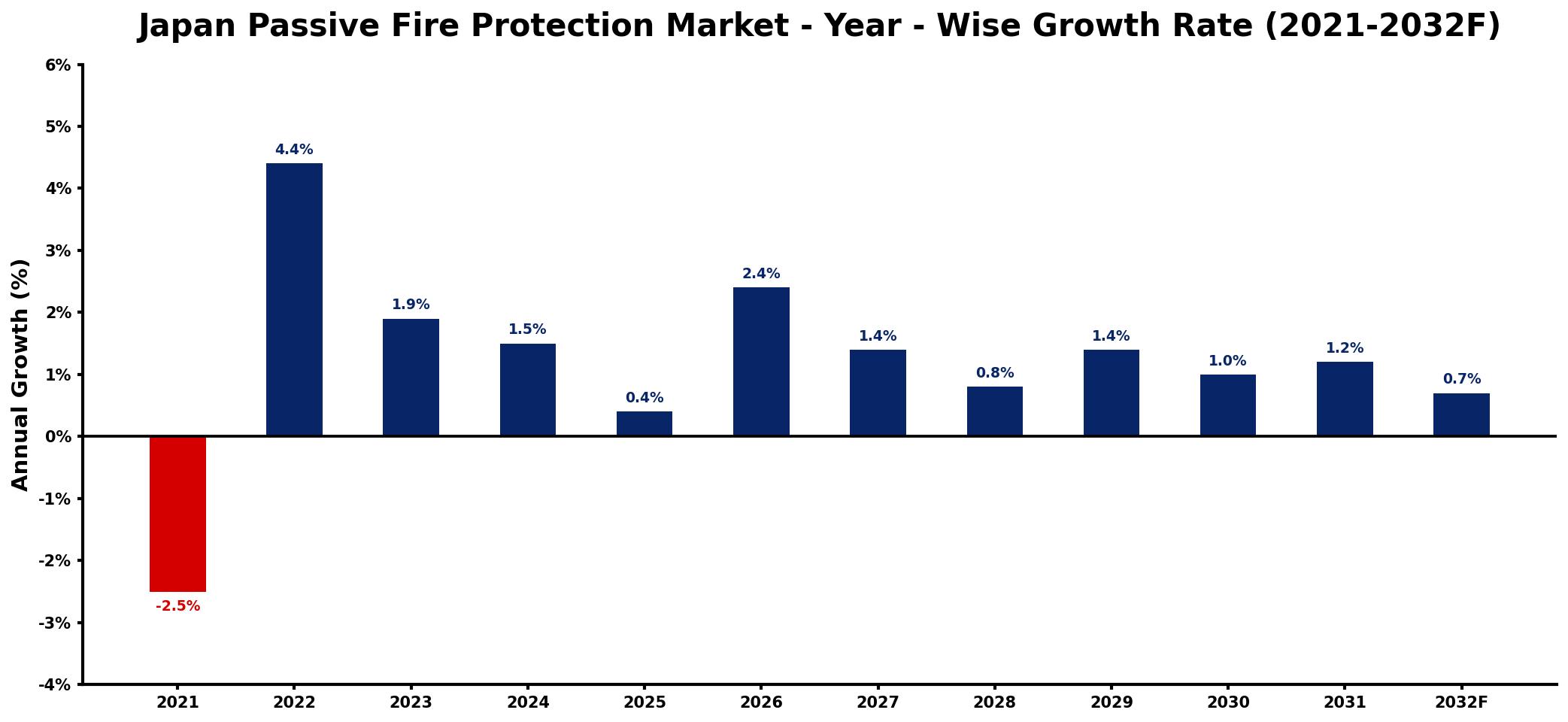 Japan Passive Fire Protection Market Year-wise Growth Rate and Key Drivers
