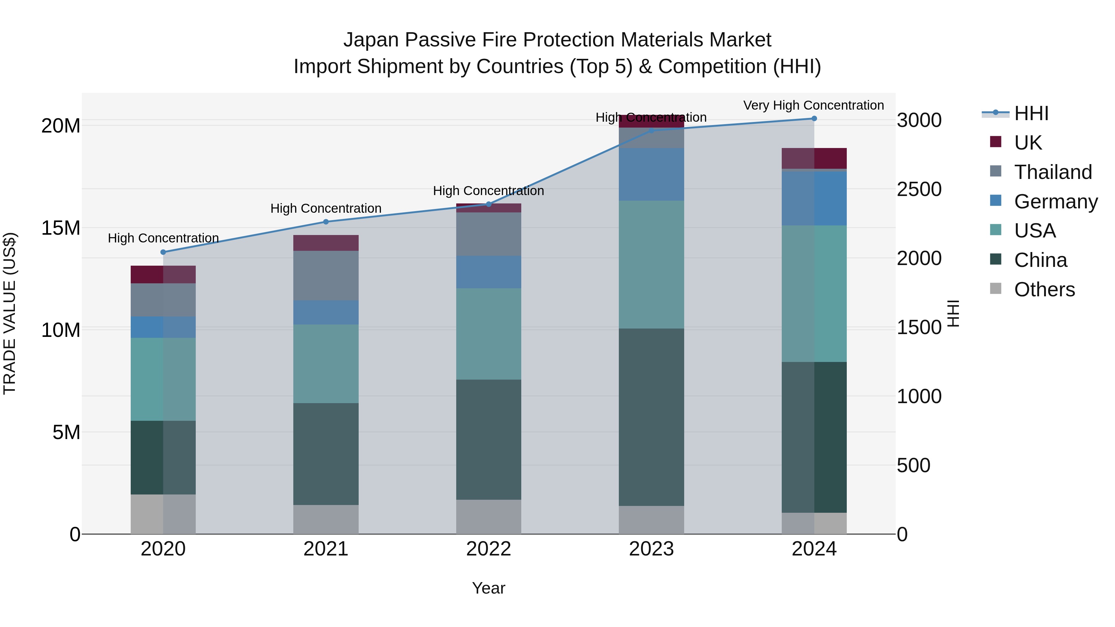 Japan Passive Fire Protection Materials Market Import Shipment by Countries (Top 5) & Competition (HHI)