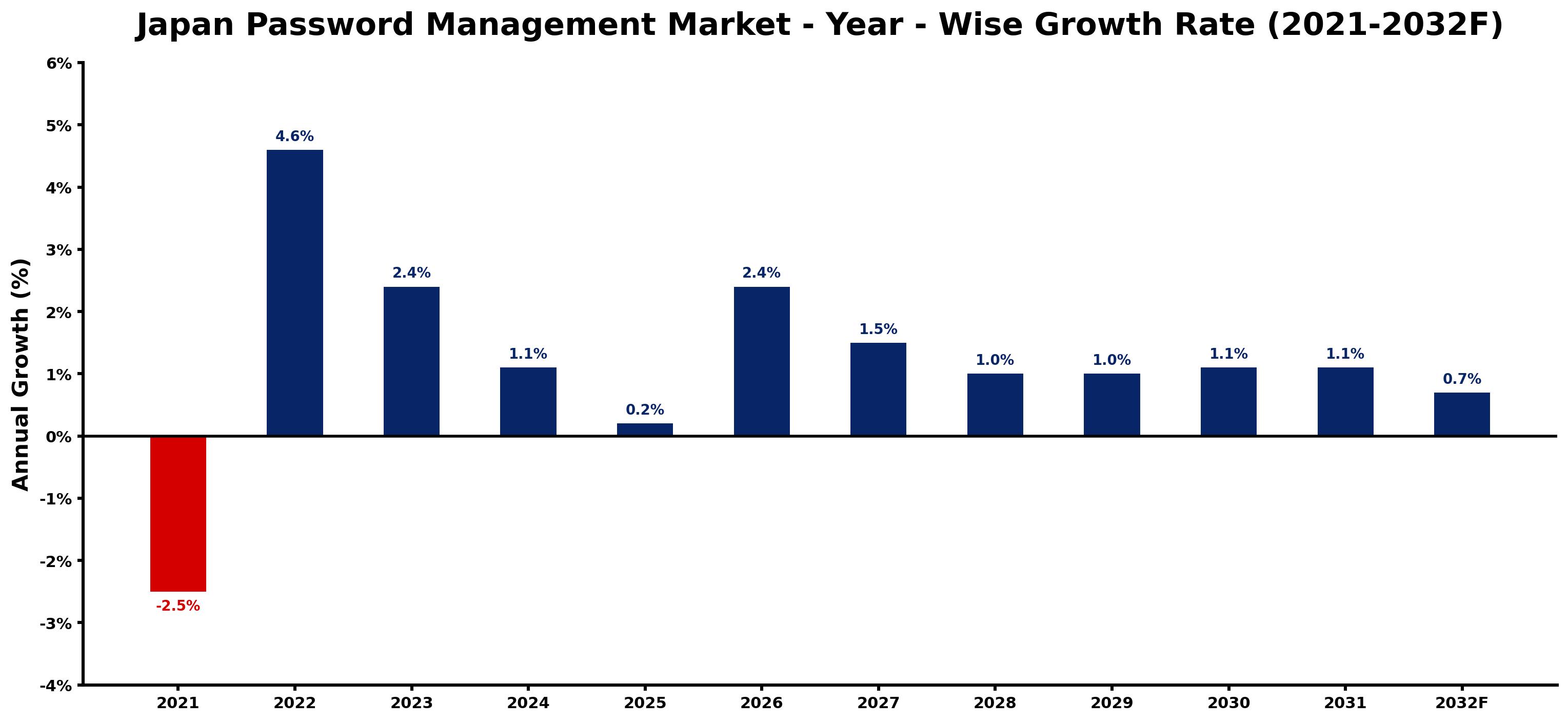 Japan Password Management Market Year-wise Growth Rate and Key Drivers