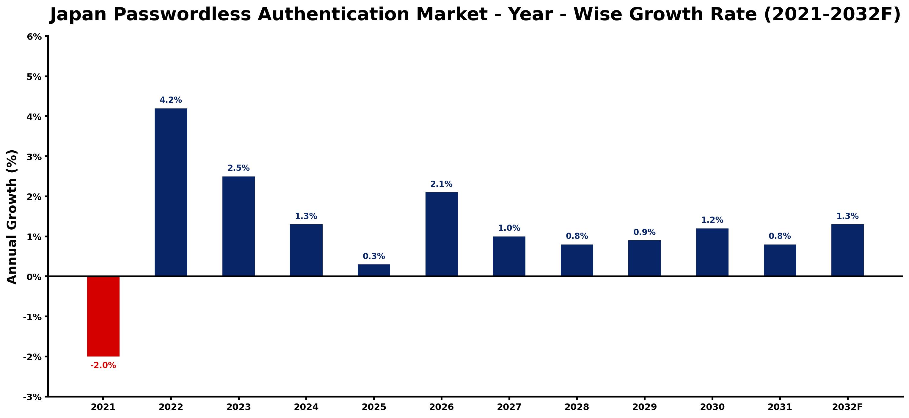 Japan Passwordless Authentication Market Year-wise Growth Rate and Key Drivers