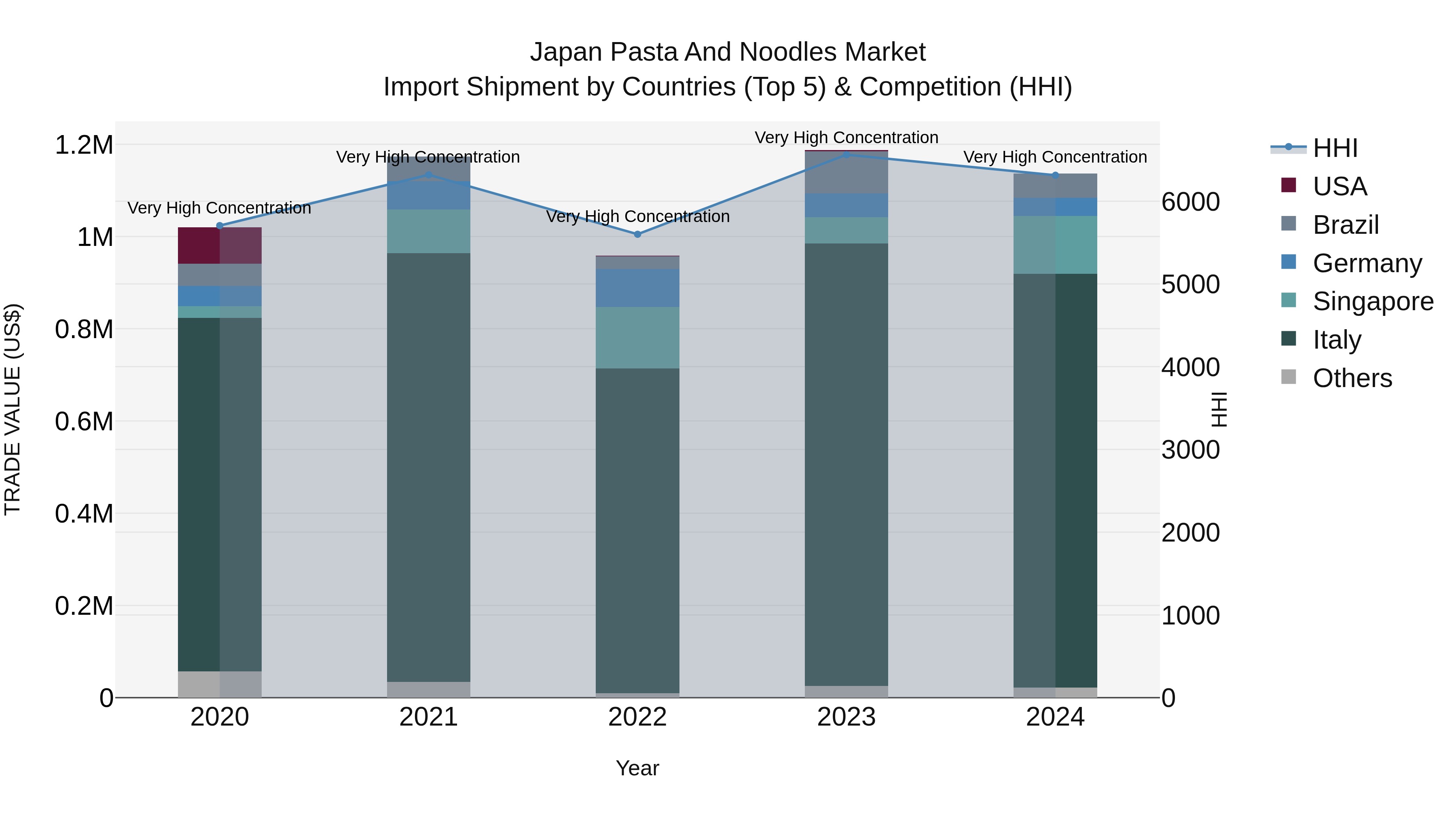 Japan Pasta And Noodles Market Import Shipment by Countries (Top 5) & Competition (HHI)