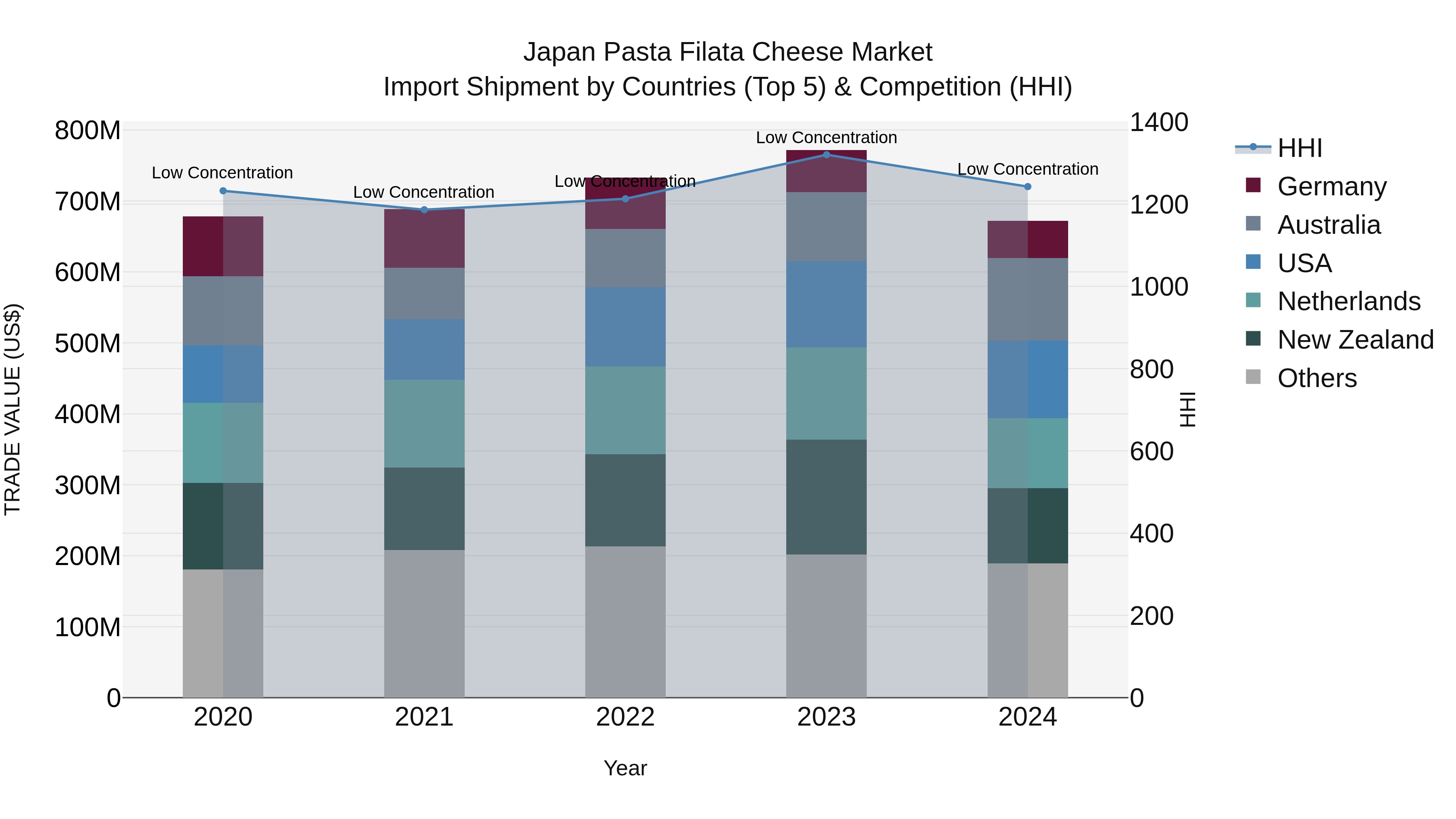 Japan Pasta Filata Cheese Market Import Shipment by Countries (Top 5) & Competition (HHI)