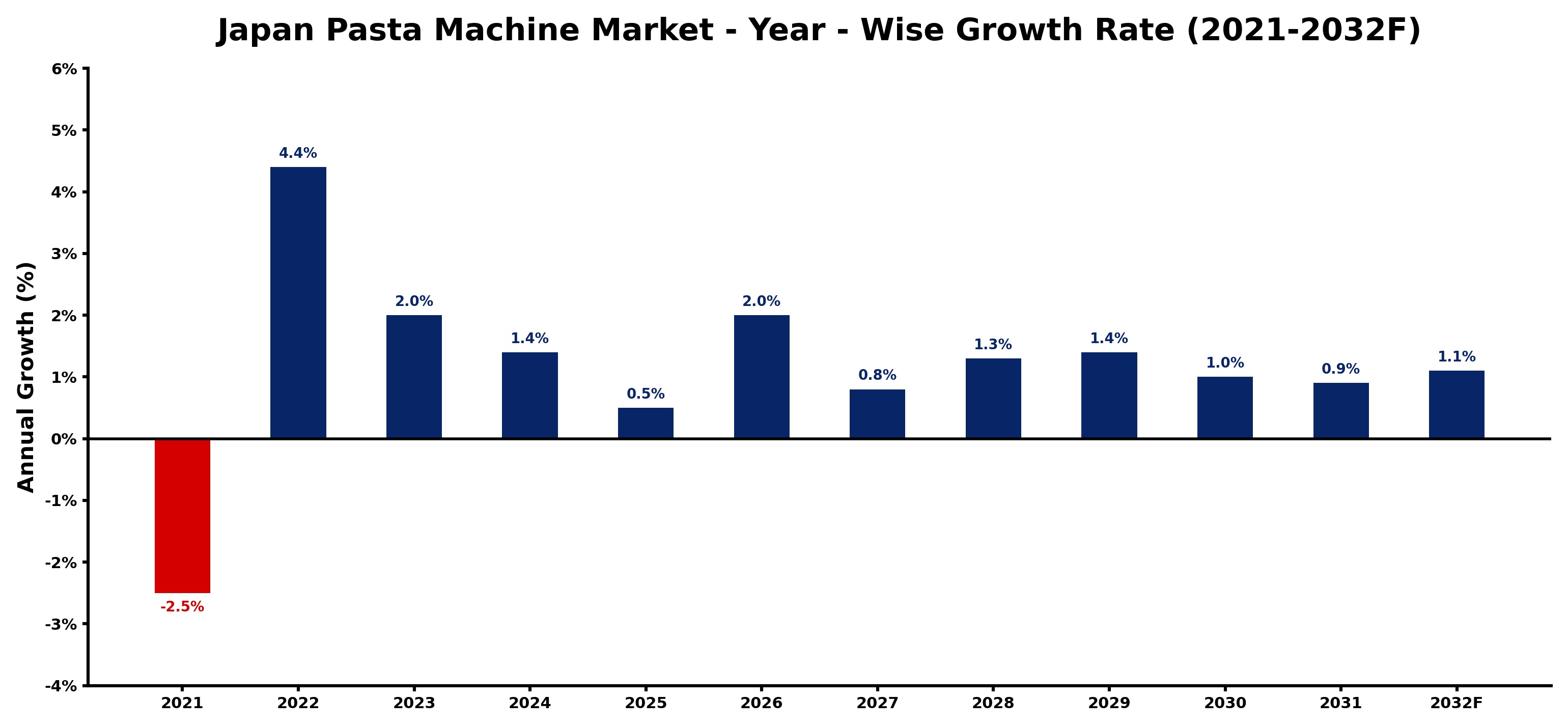 Japan Pasta Machine Market Year-wise Growth Rate and Key Drivers