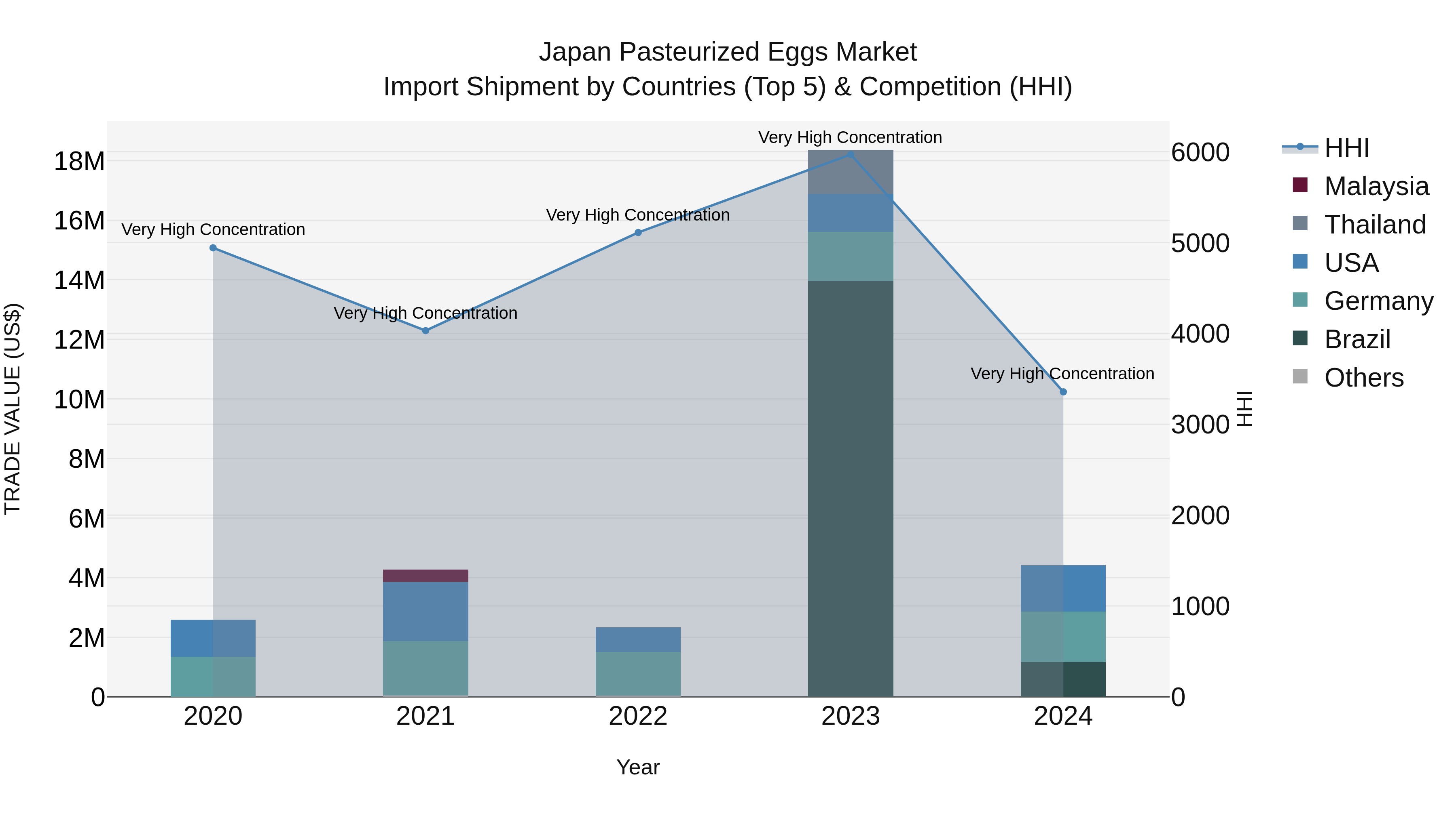 Japan Pasteurized Eggs Market Import Shipment by Countries (Top 5) & Competition (HHI)