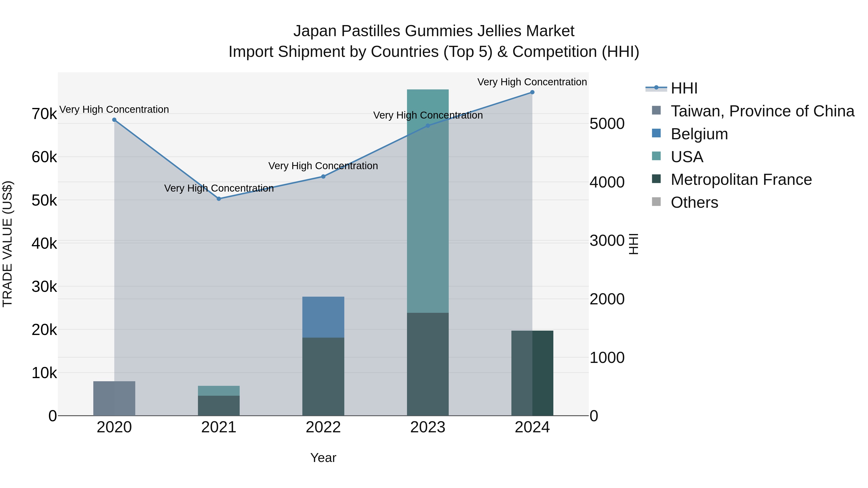 Japan Pastilles Gummies Jellies Market Import Shipment by Countries (Top 5) & Competition (HHI)