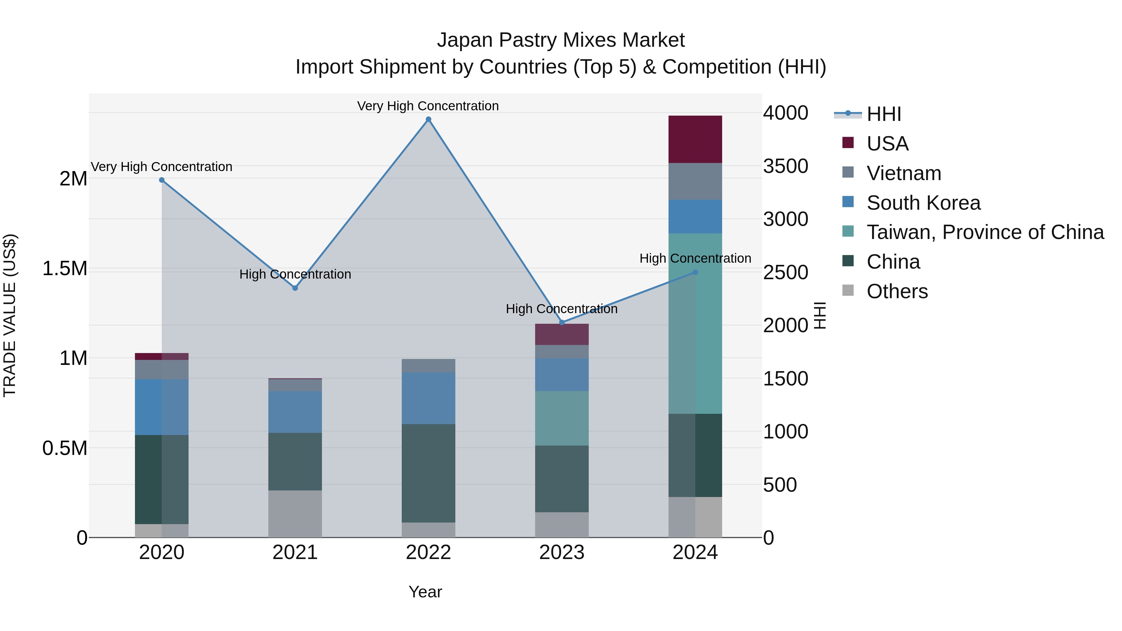 Japan Pastry Mixes Market Import Shipment by Countries (Top 5) & Competition (HHI)