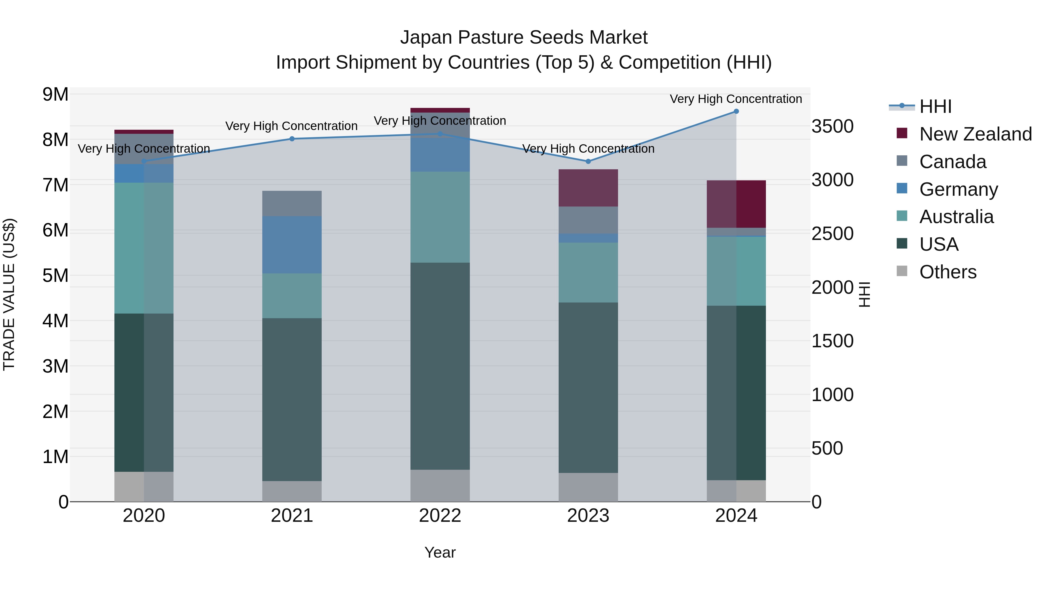 Japan Pasture Seeds Market Import Shipment by Countries (Top 5) & Competition (HHI)