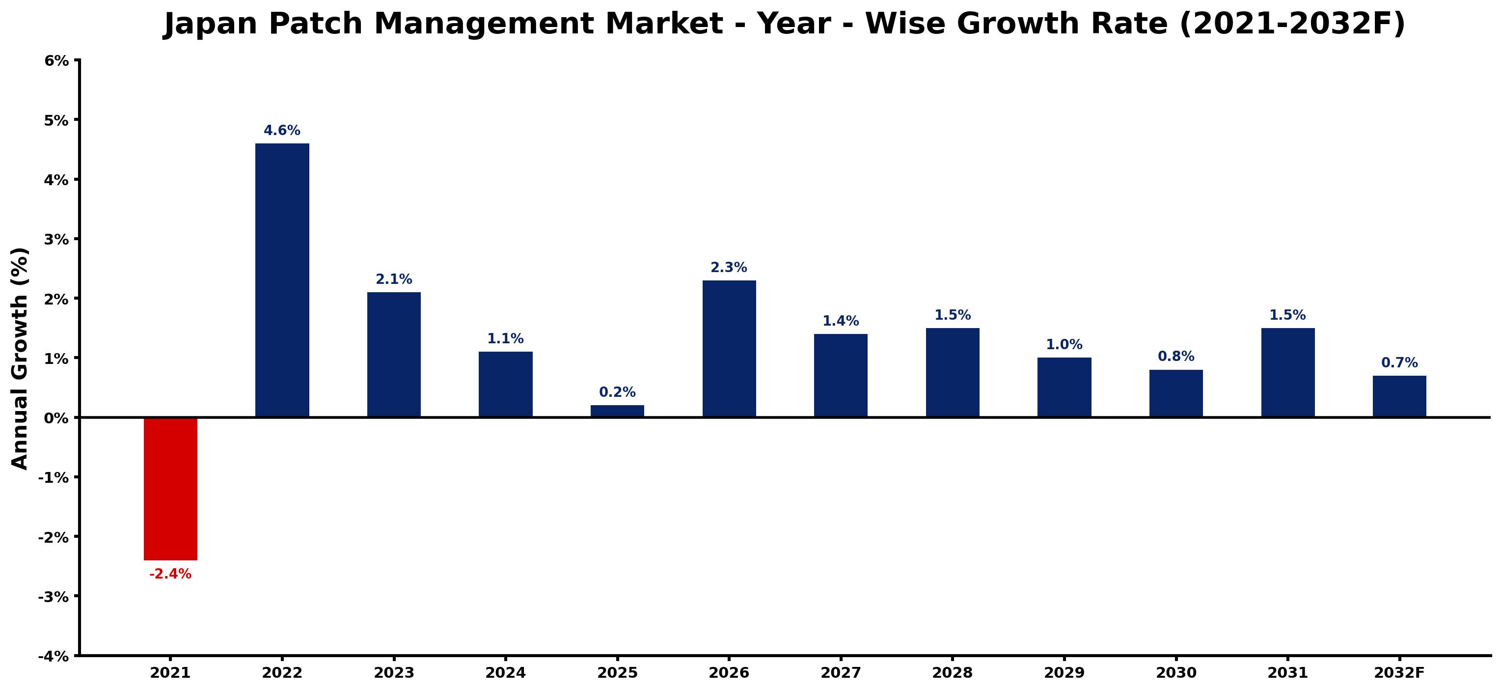 Japan Patch Management Market Year-wise Growth Rate and Key Drivers