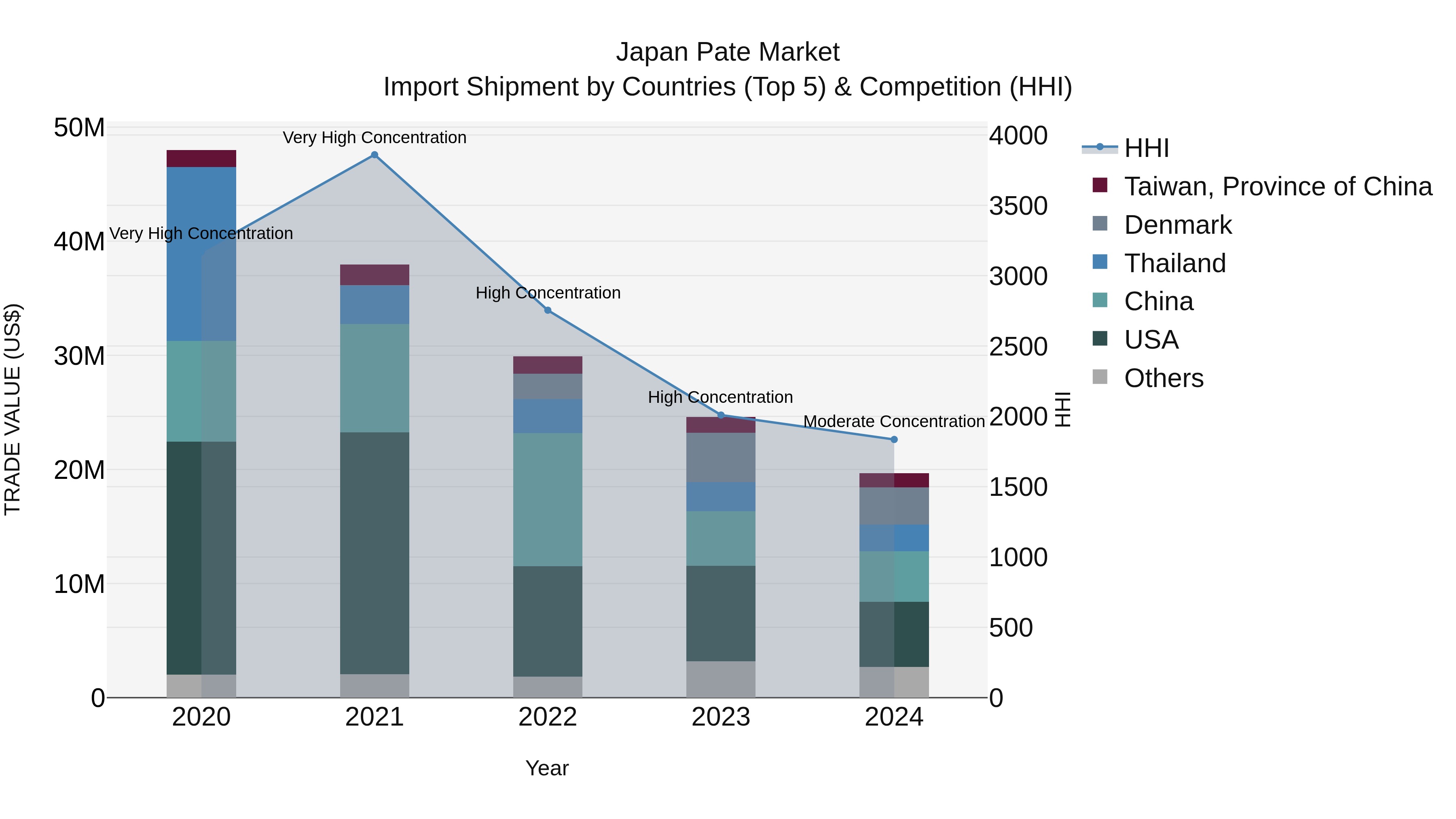 Japan Pate Market Import Shipment by Countries (Top 5) & Competition (HHI)