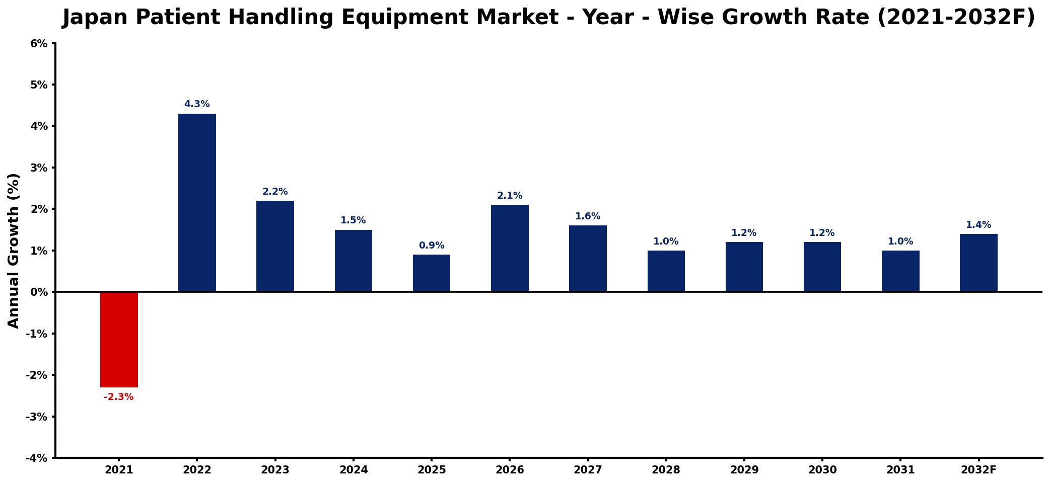 Japan Patient Handling Equipment Market Year-wise Growth Rate and Key Drivers