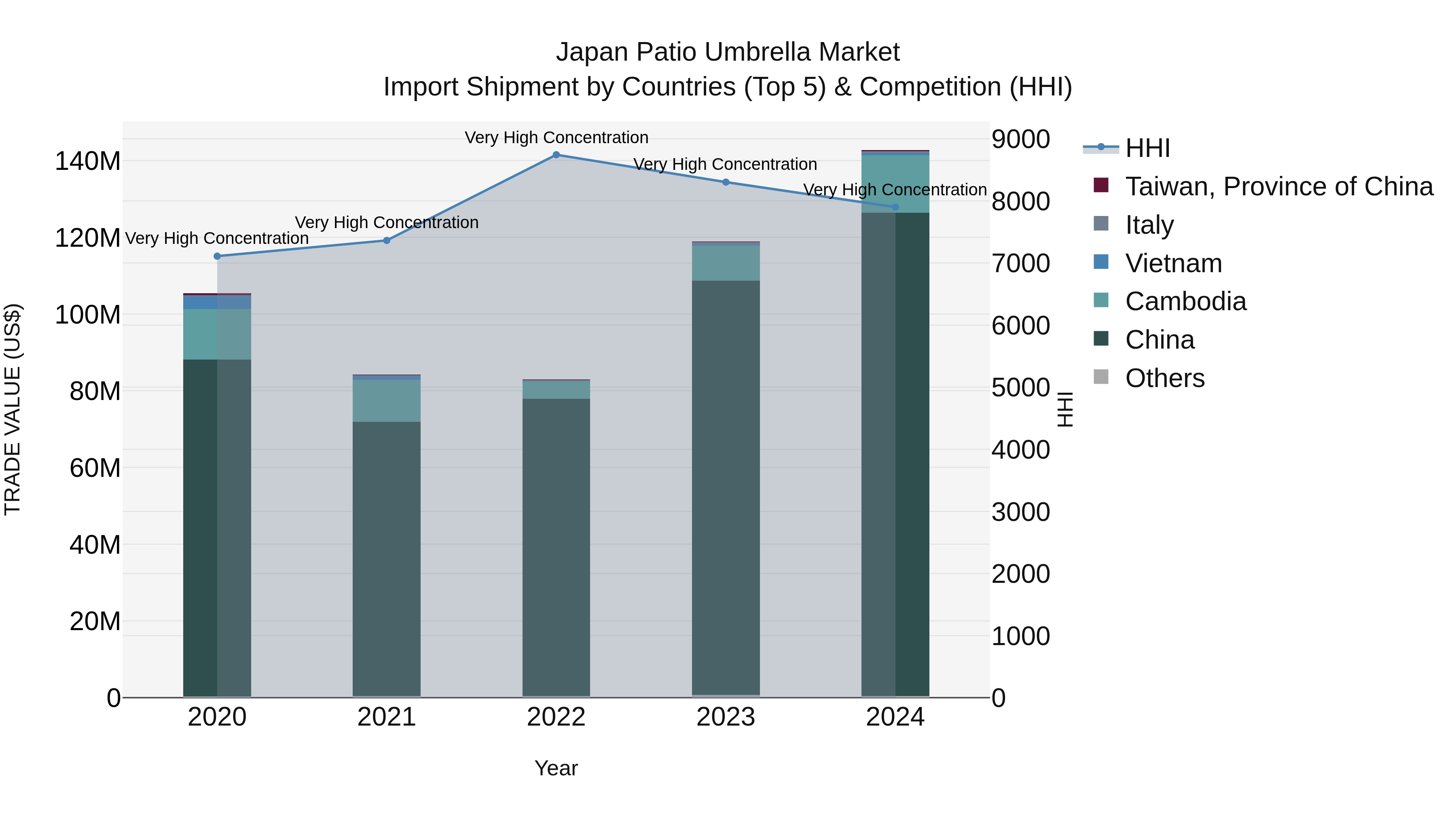 Japan Patio Umbrella Market Import Shipment by Countries (Top 5) & Competition (HHI)