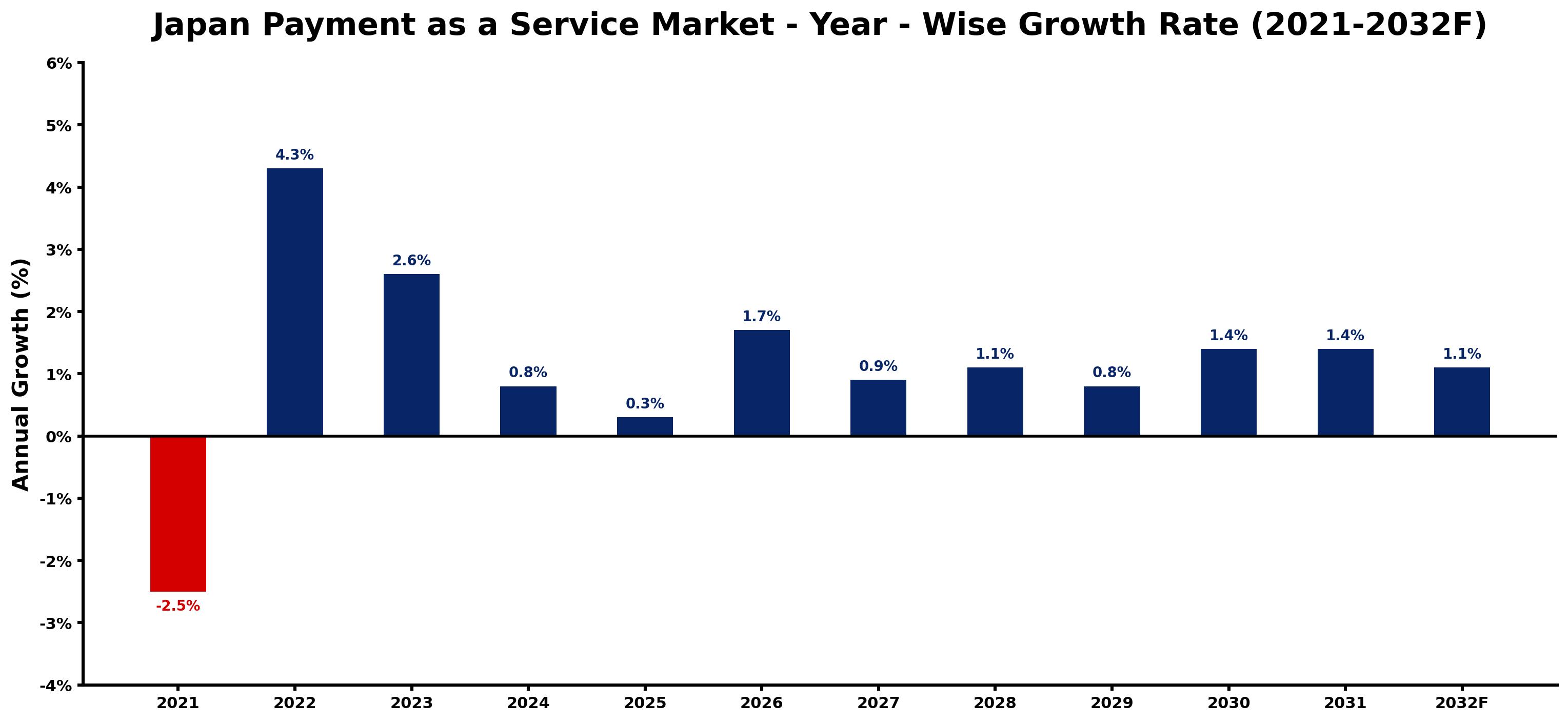 Japan Payment as a Service Market Year-wise Growth Rate and Key Drivers