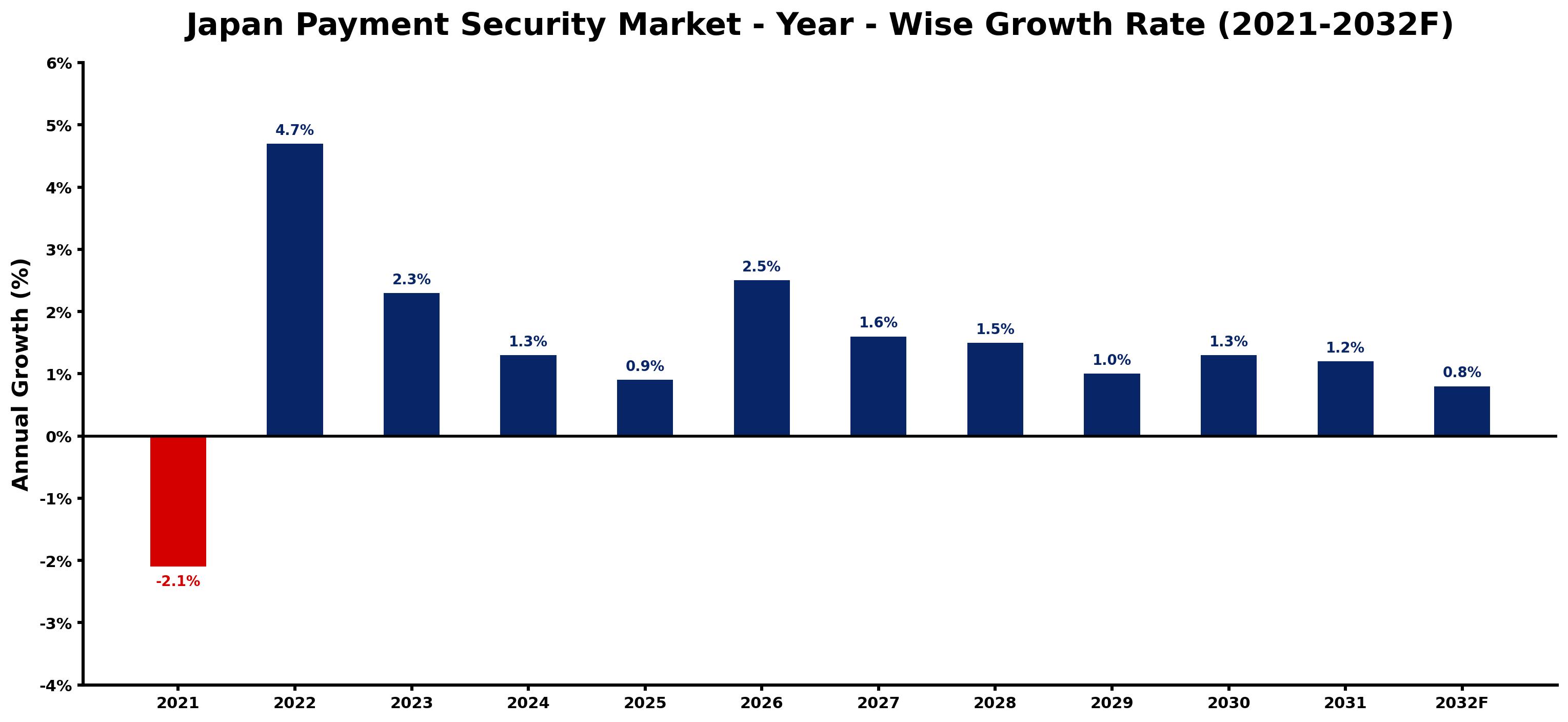 Japan Payment Security Market Year-wise Growth Rate and Key Drivers