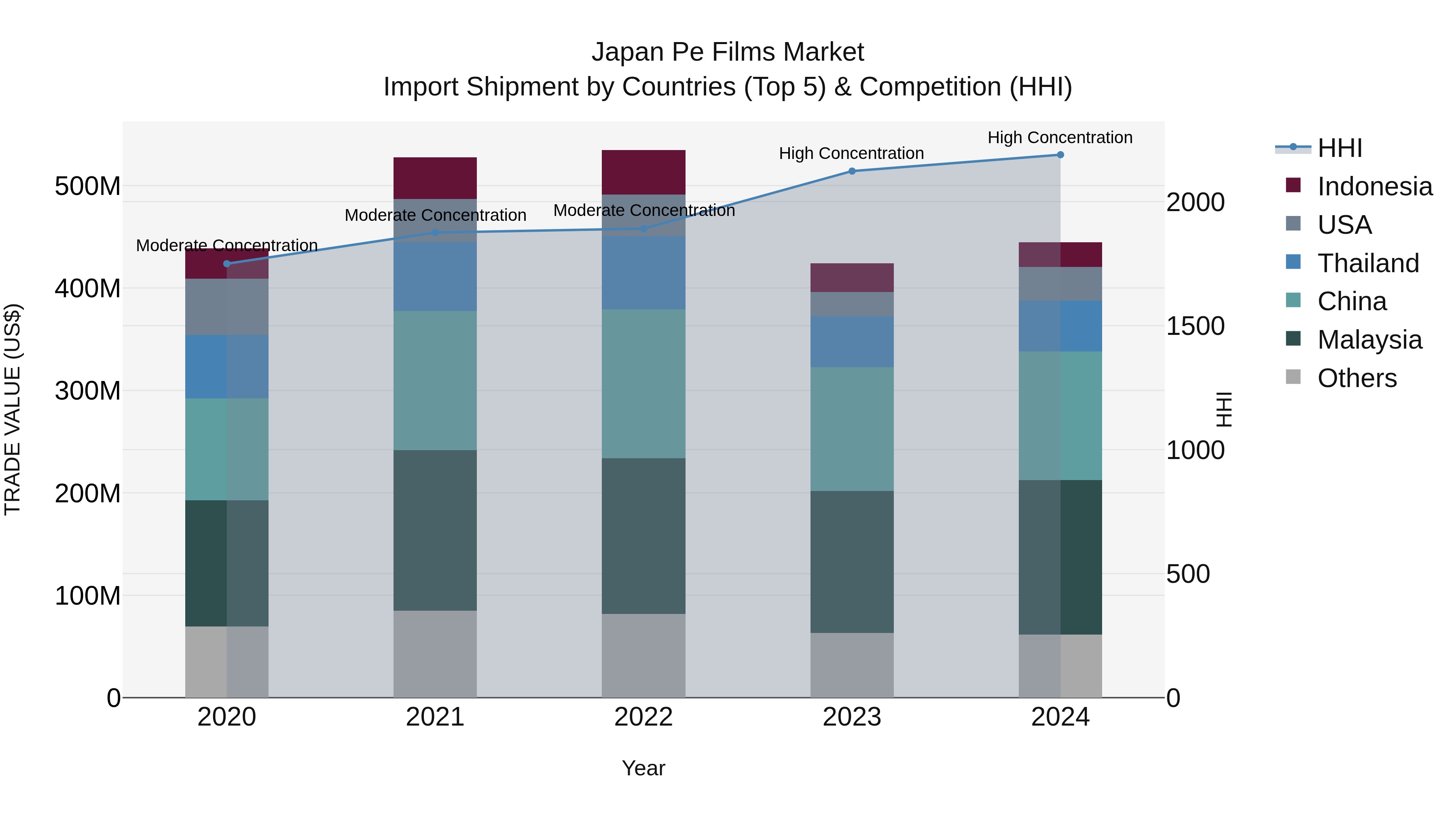 Japan Pe Films Market Import Shipment by Countries (Top 5) & Competition (HHI)