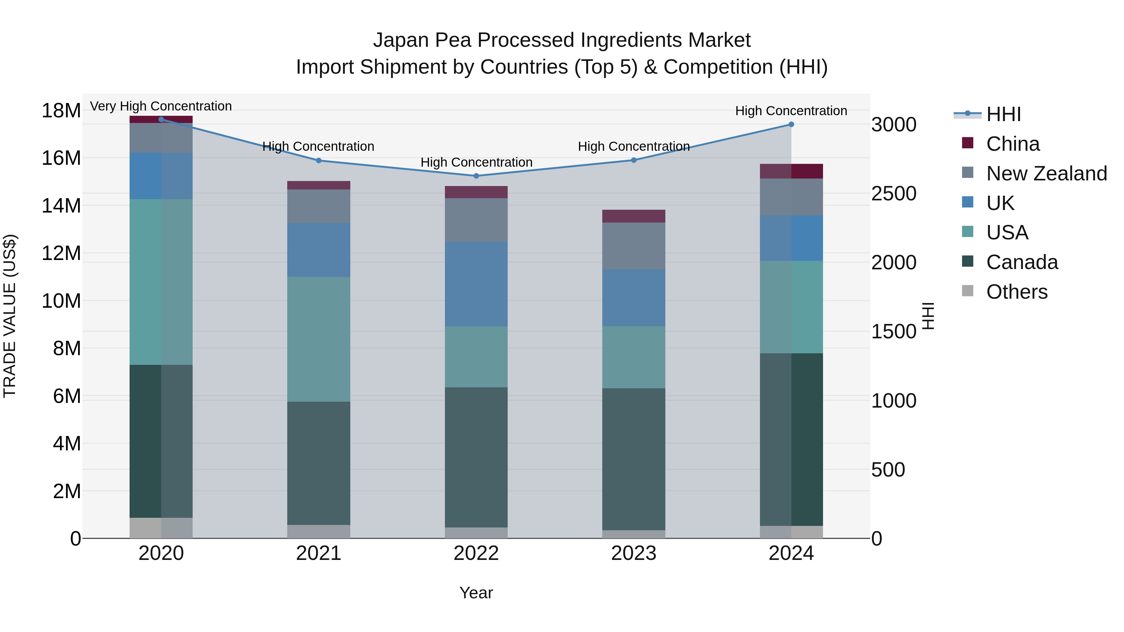 Japan Pea Processed Ingredients Market Import Shipment by Countries (Top 5) & Competition (HHI)