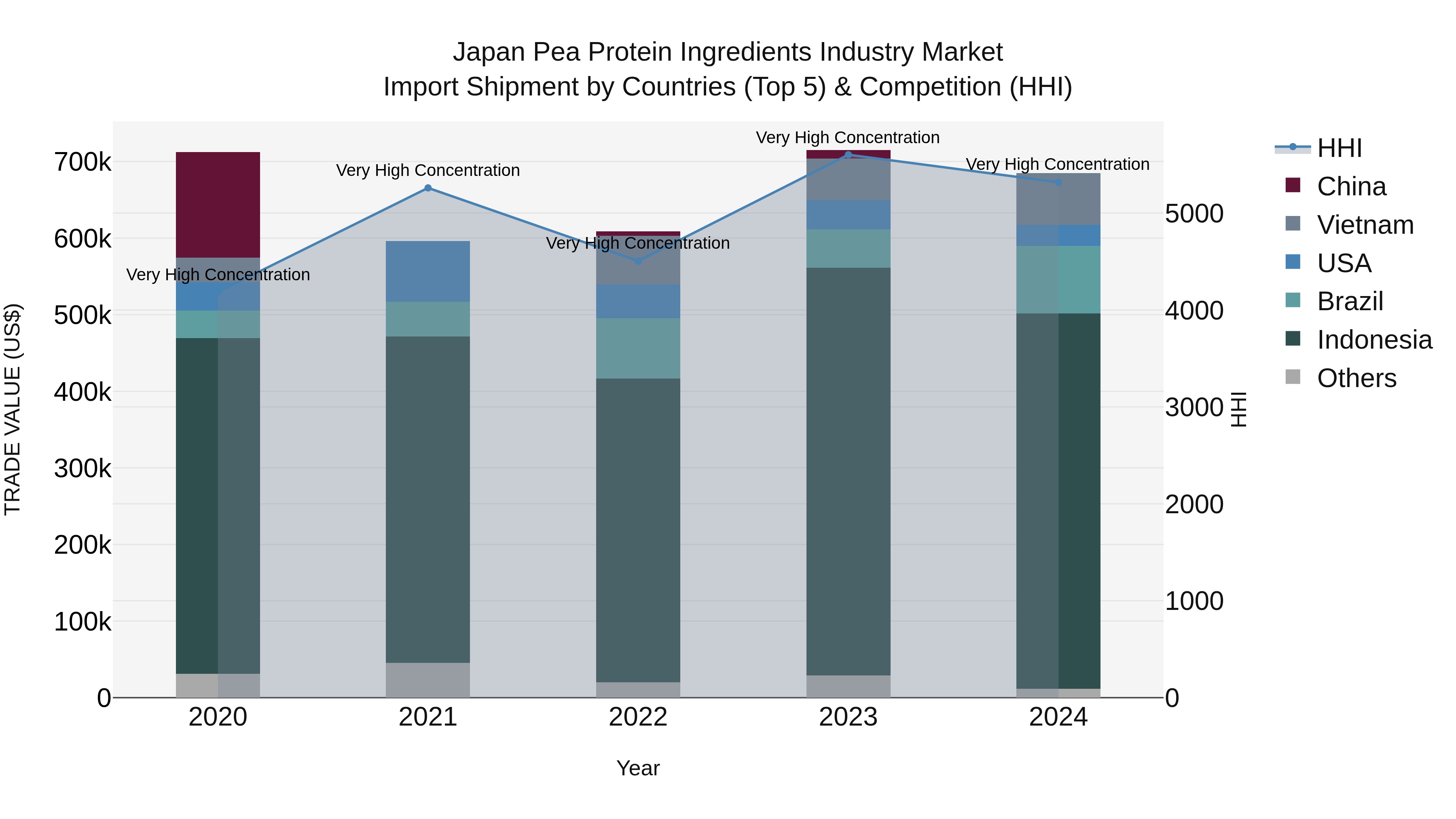 Japan Pea Protein Ingredients Industry Market Import Shipment by Countries (Top 5) & Competition (HHI)