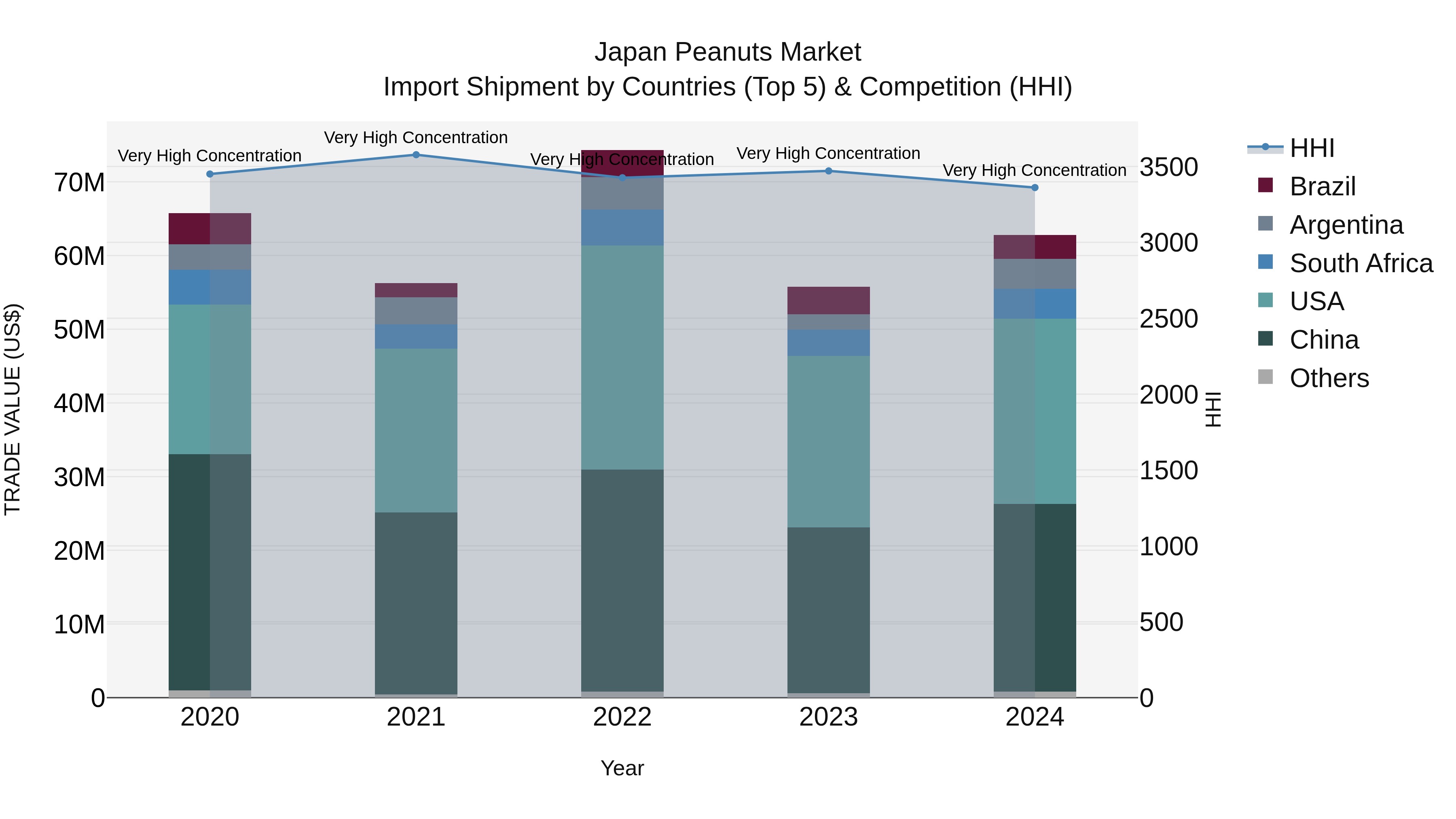 Japan Peanuts Market Import Shipment by Countries (Top 5) & Competition (HHI)