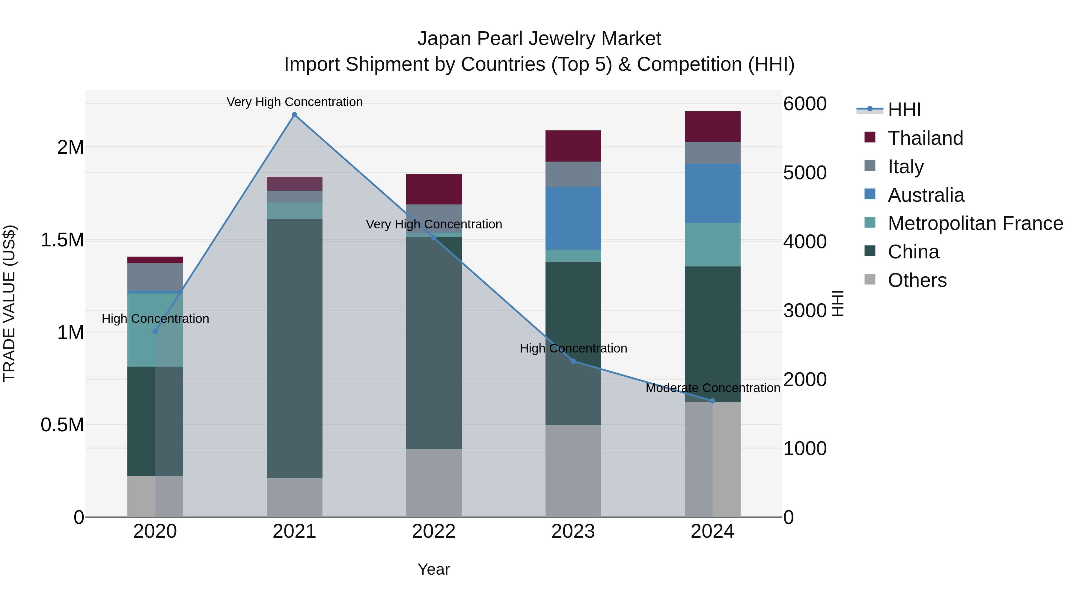 Japan Pearl Jewelry Market Import Shipment by Countries (Top 5) & Competition (HHI)