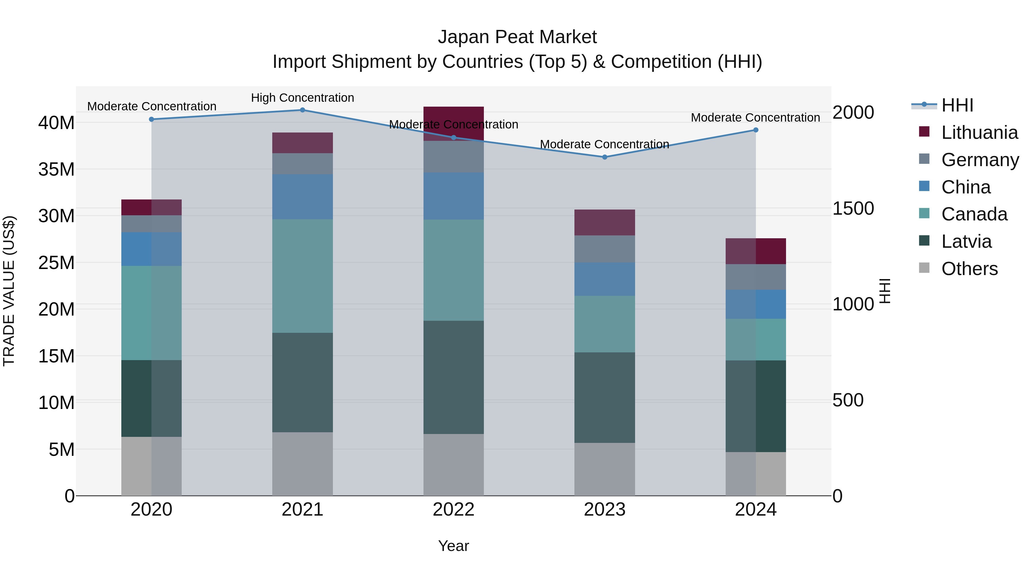 Japan Peat Market Import Shipment by Countries (Top 5) & Competition (HHI)