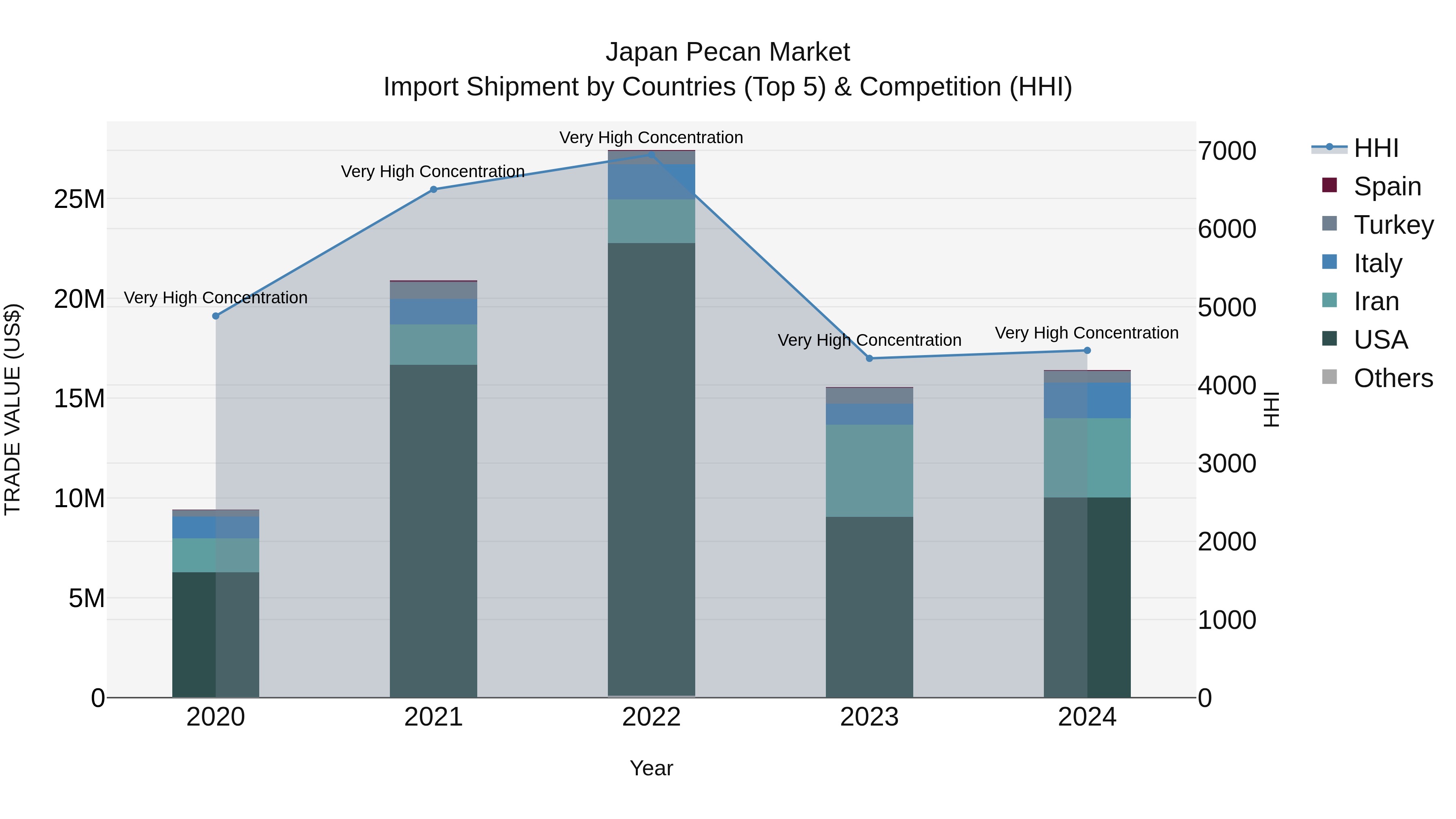 Japan Pecan Market Import Shipment by Countries (Top 5) & Competition (HHI)